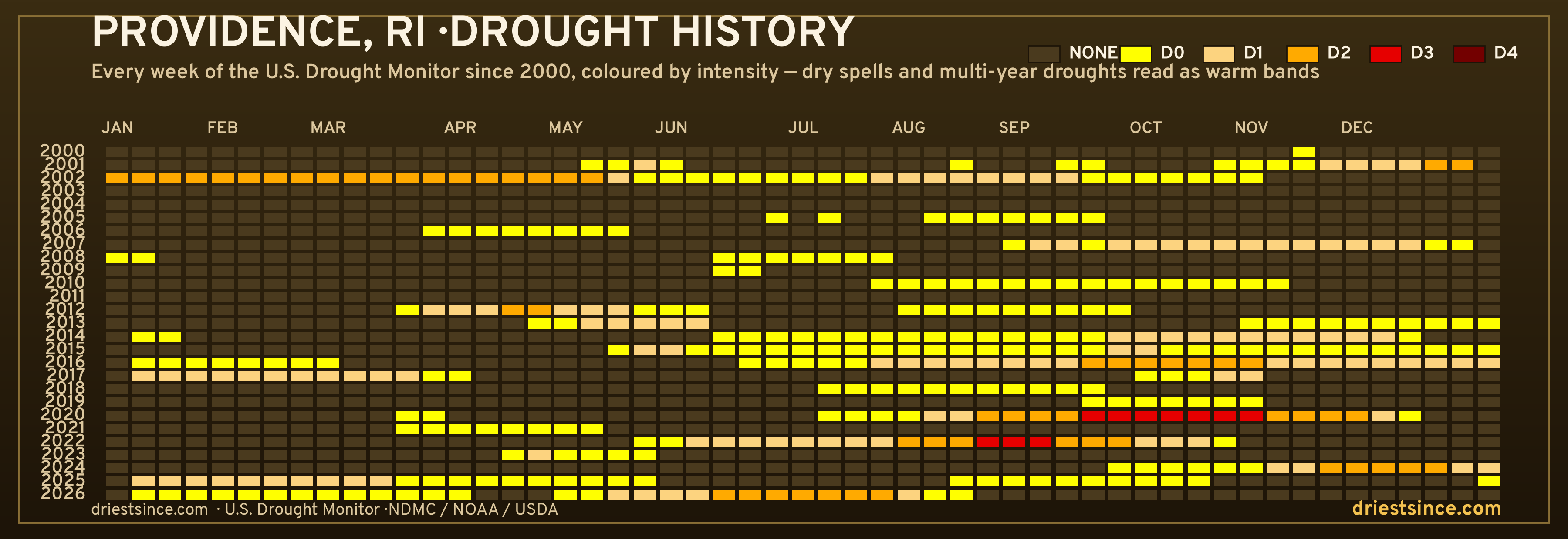 Providence, RI — county drought history since 2000