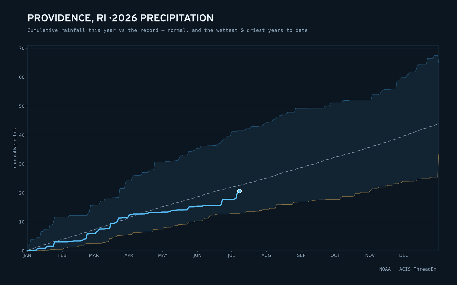 Providence, RI — cumulative rainfall this year vs the record