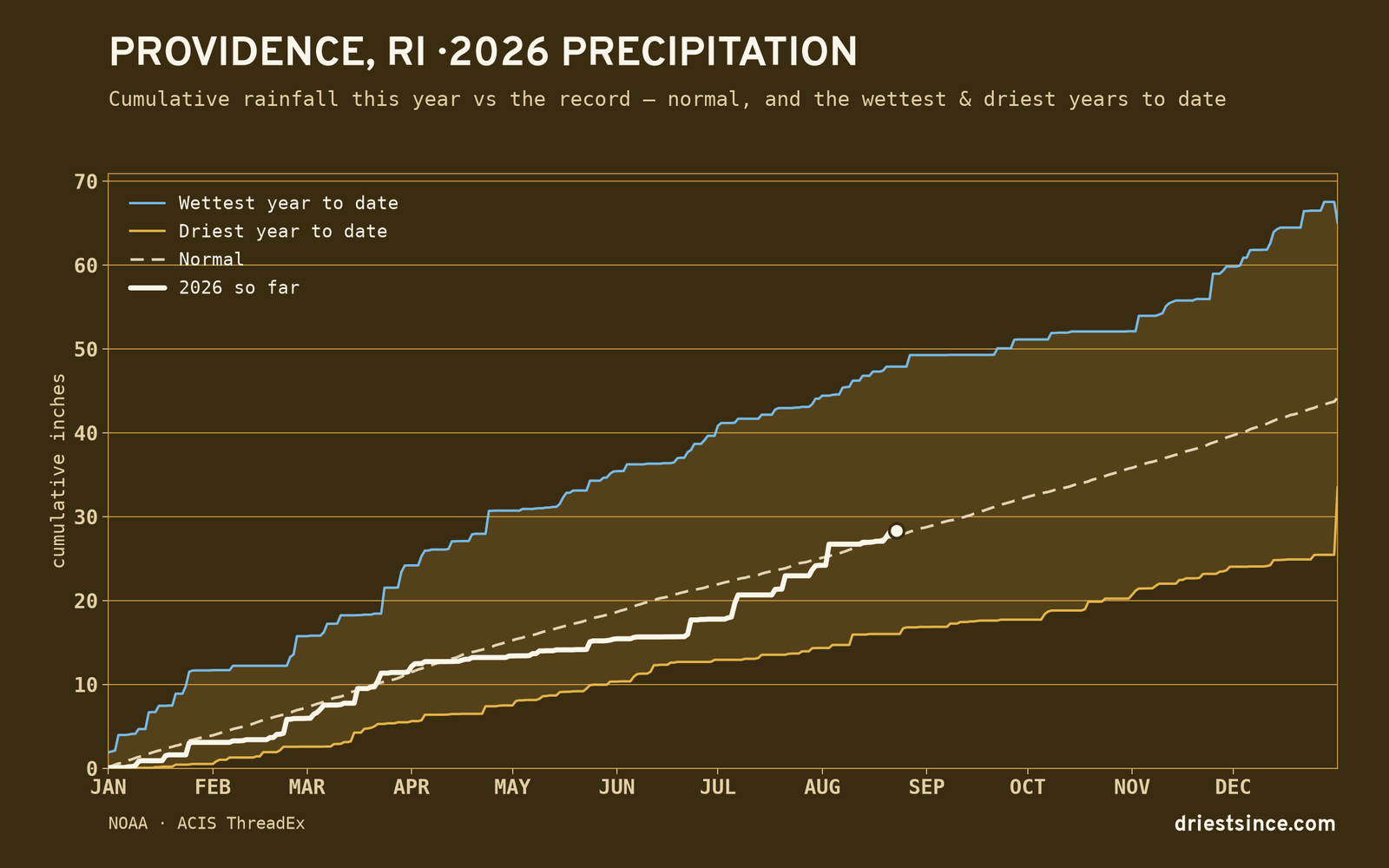 Providence, RI — cumulative rainfall this year vs the record