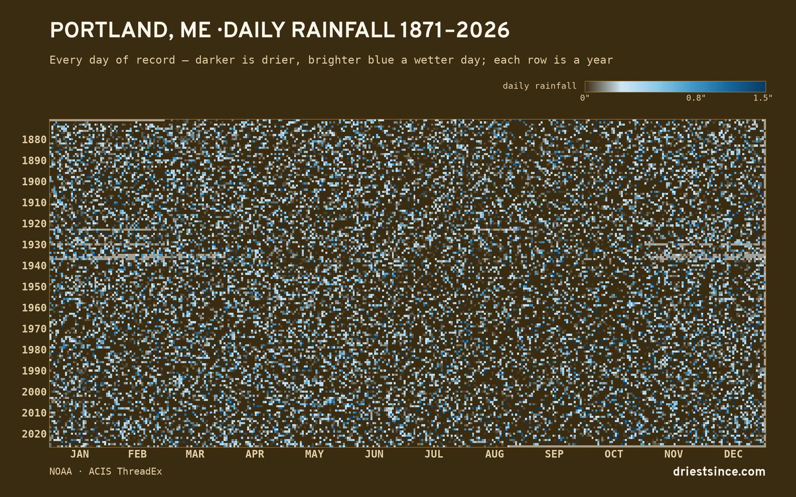 Portland, ME — daily rainfall every day on record