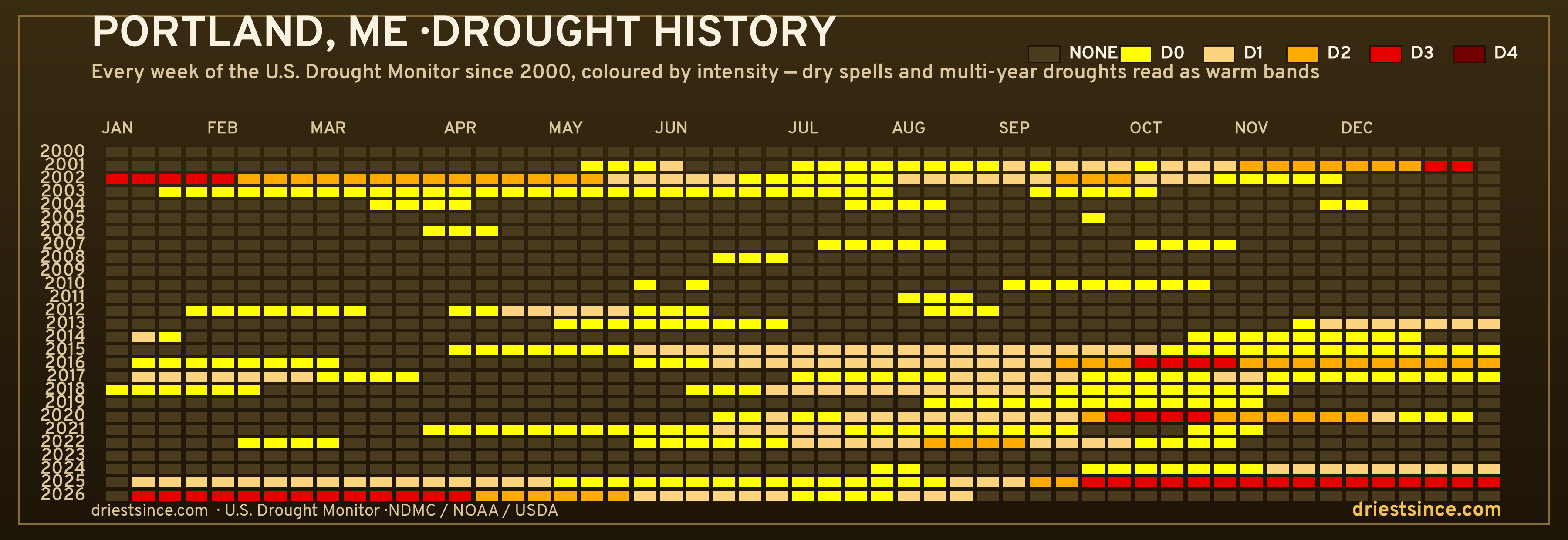 Portland, ME — county drought history since 2000
