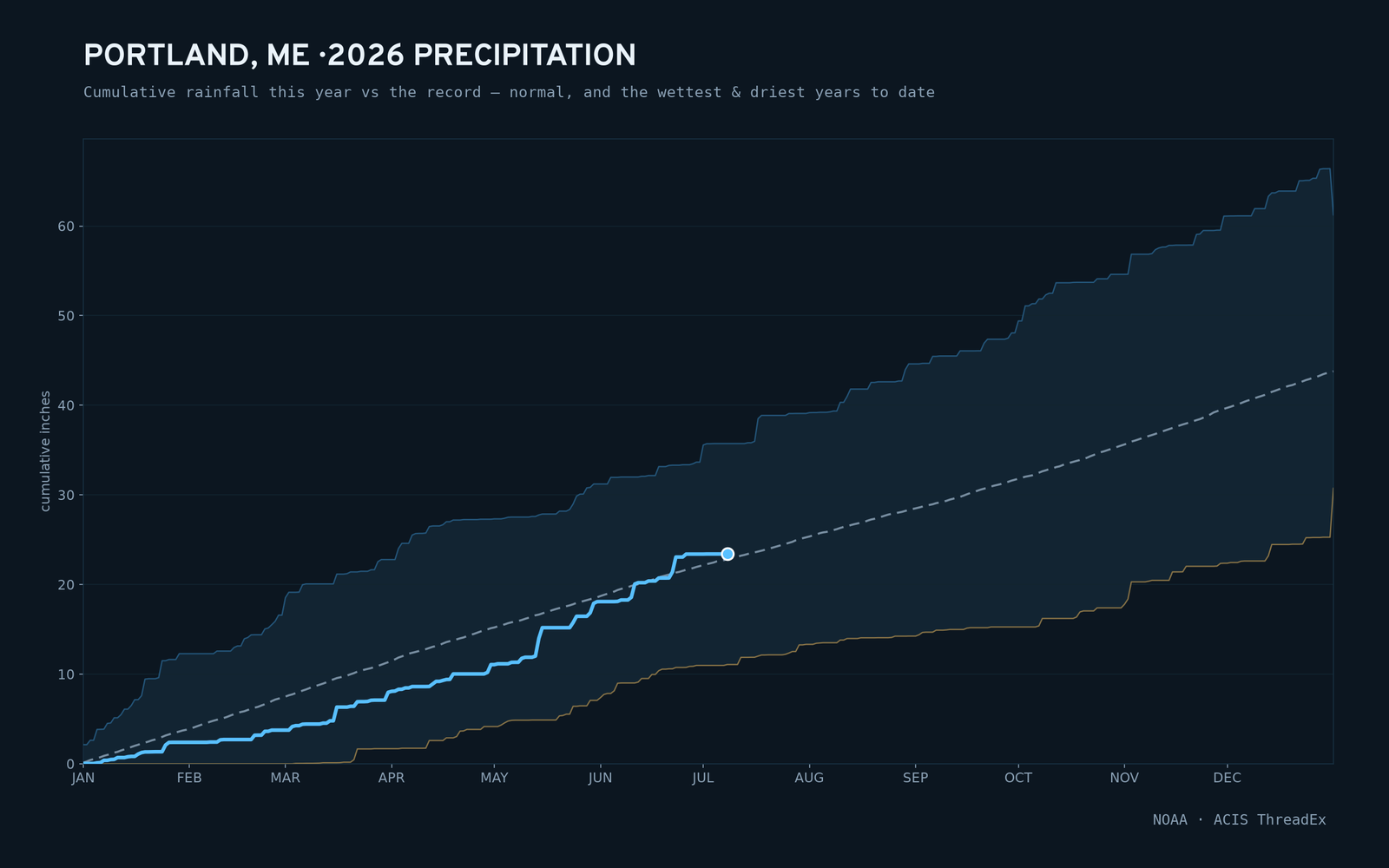 Portland, ME — cumulative rainfall this year vs the record