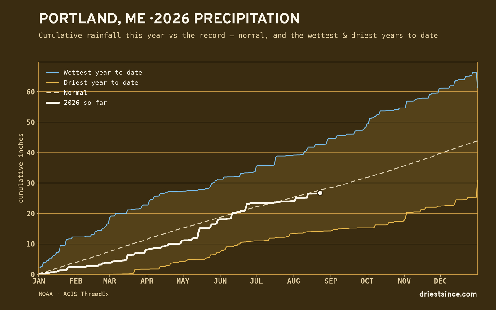Portland, ME — cumulative rainfall this year vs the record