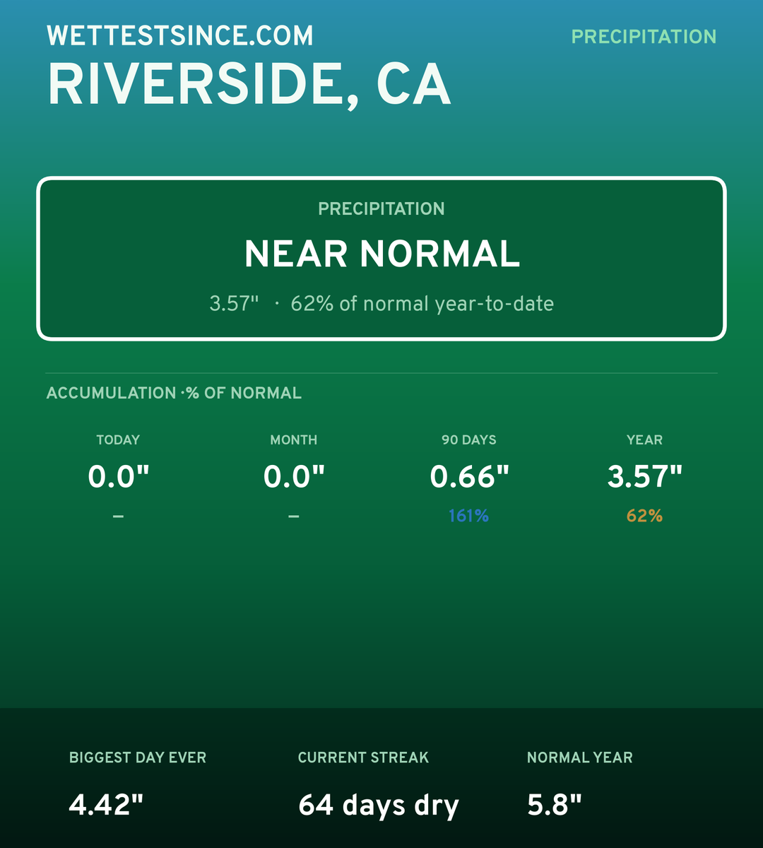 Riverside, CA precipitation share card