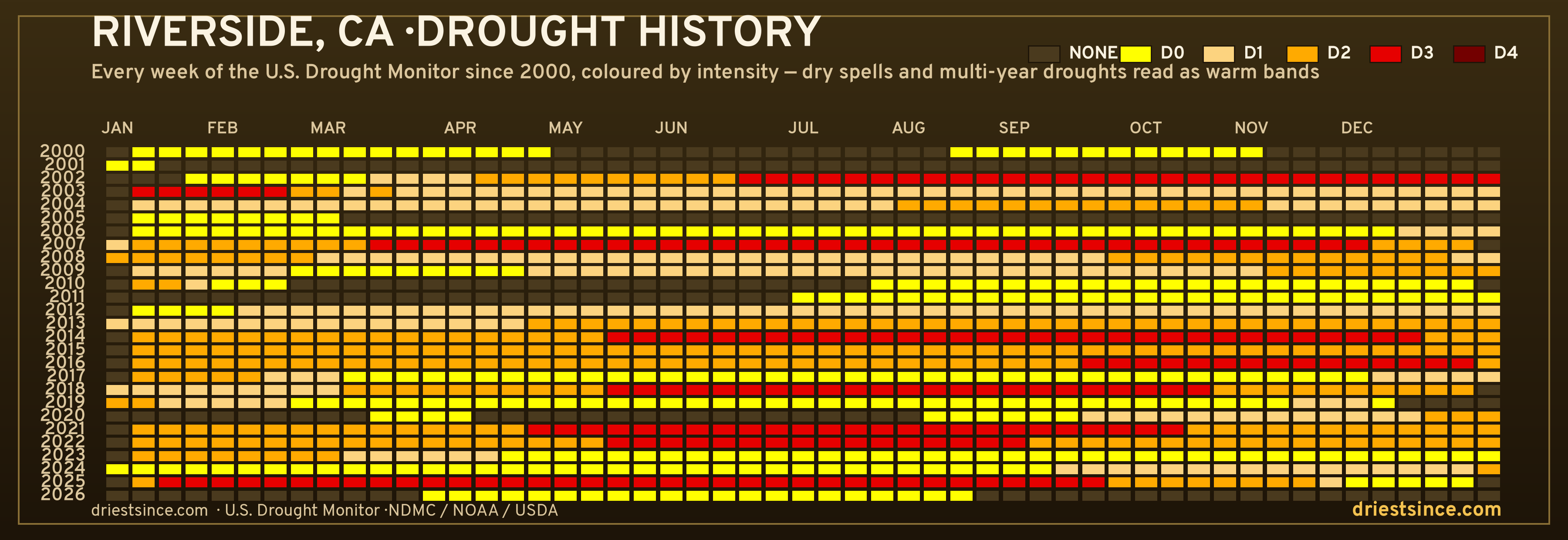 Riverside, CA — county drought history since 2000