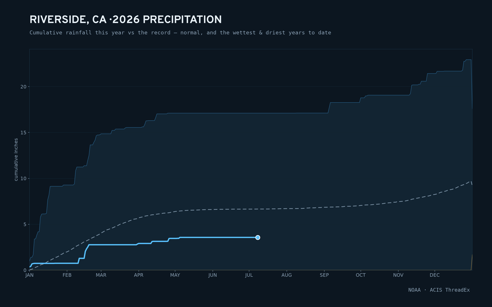 Riverside, CA — cumulative rainfall this year vs the record