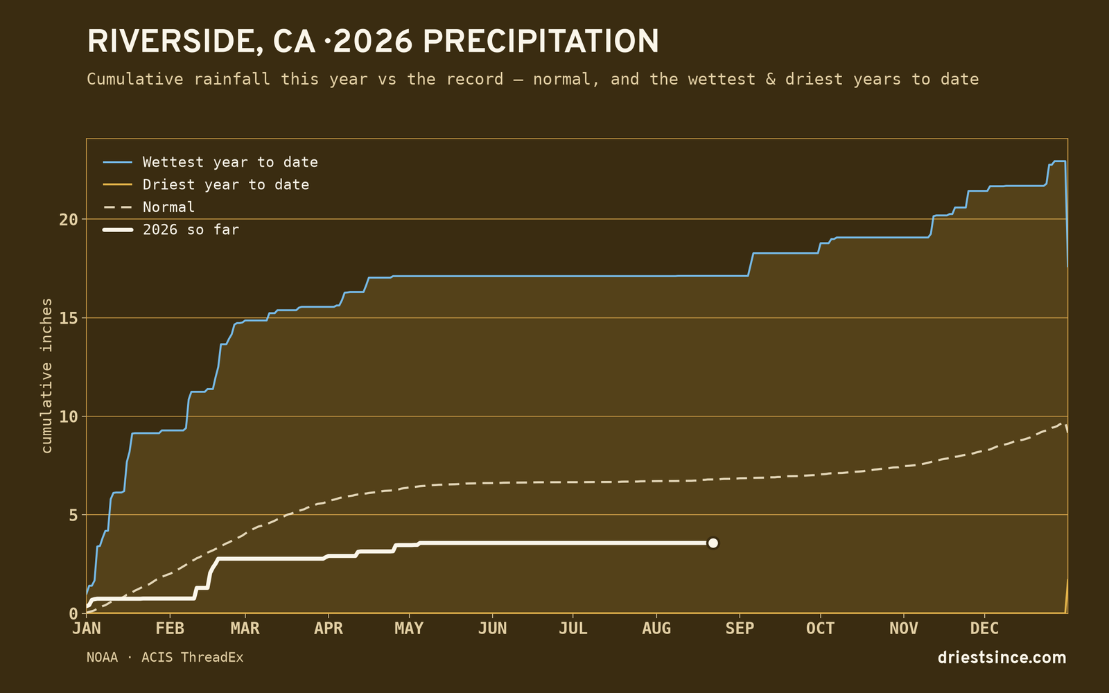 Riverside, CA — cumulative rainfall this year vs the record