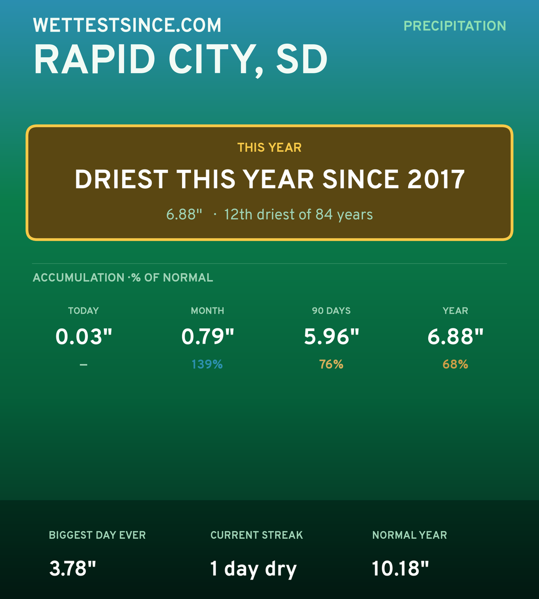 Rapid City, SD precipitation share card