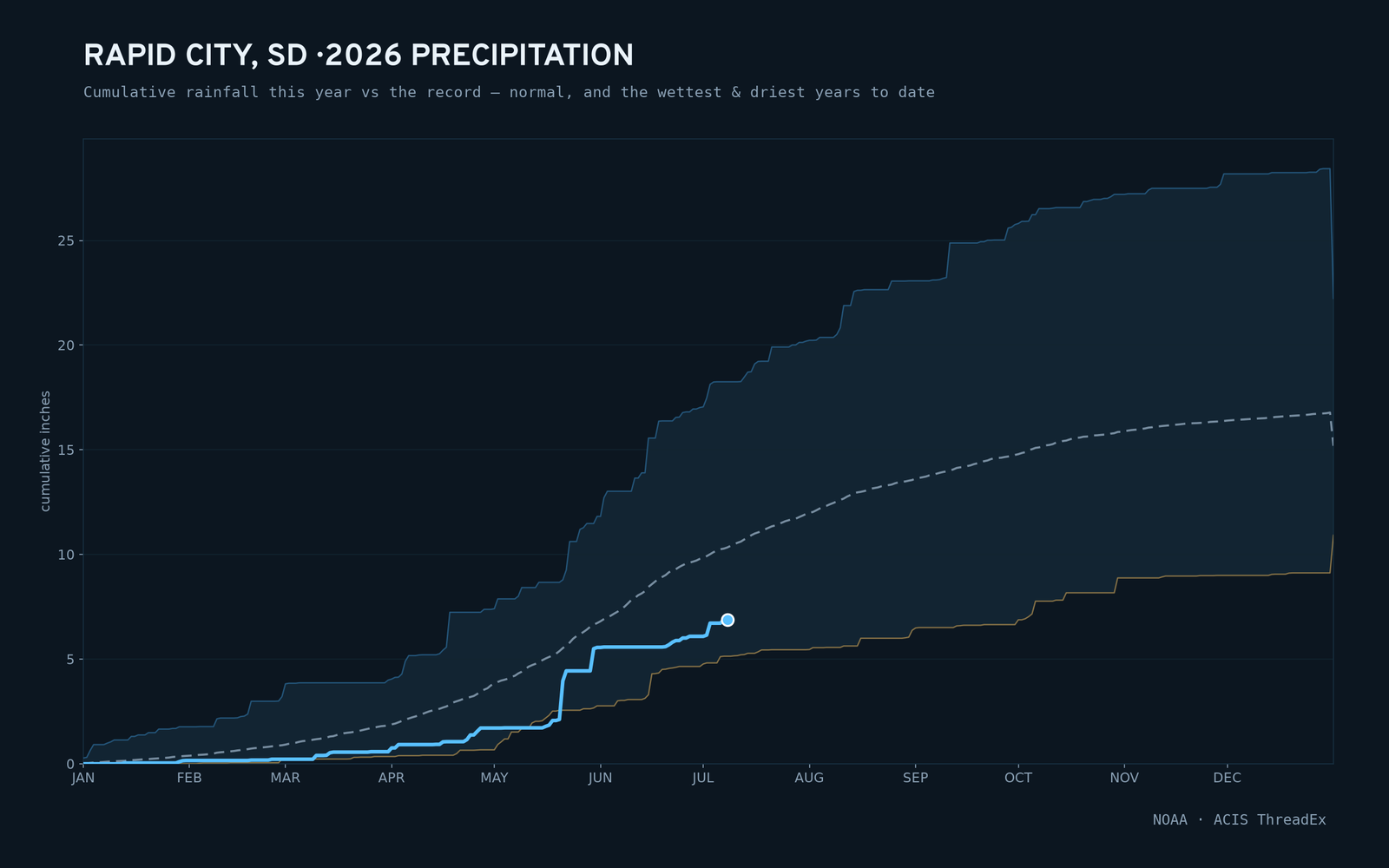 Rapid City, SD — cumulative rainfall this year vs the record