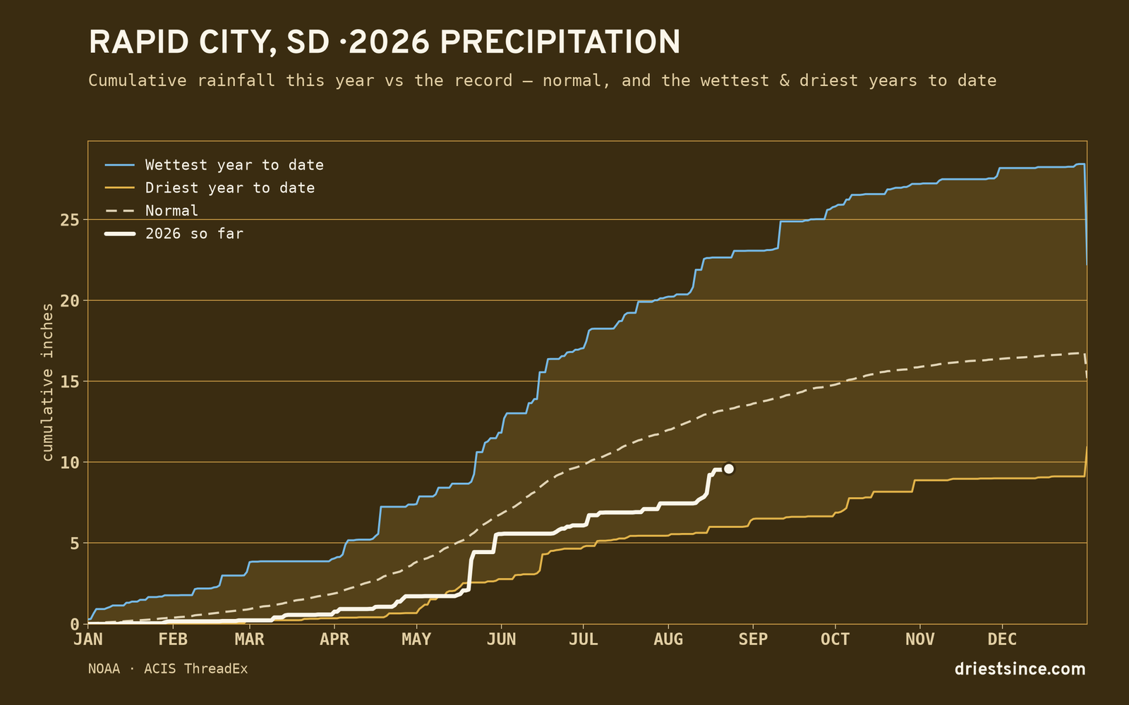 Rapid City, SD — cumulative rainfall this year vs the record