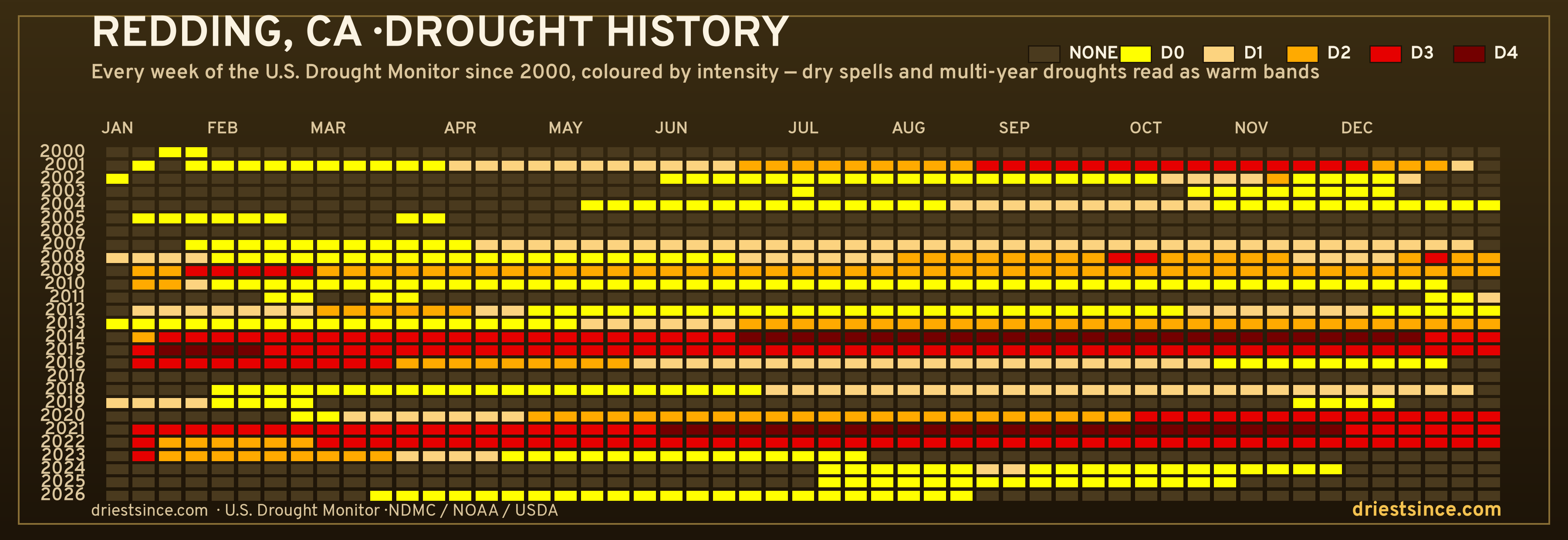 Redding, CA — county drought history since 2000