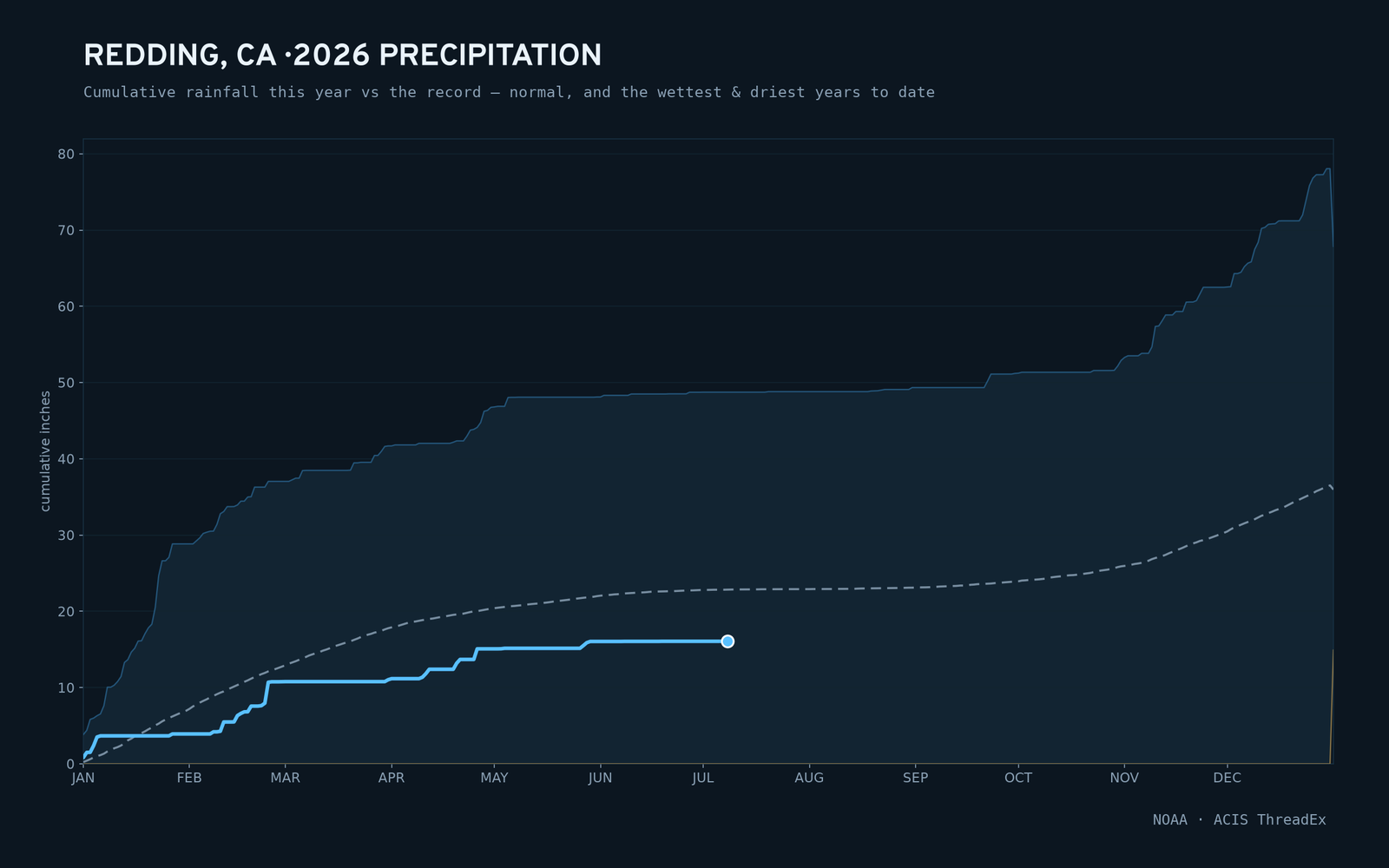 Redding, CA — cumulative rainfall this year vs the record