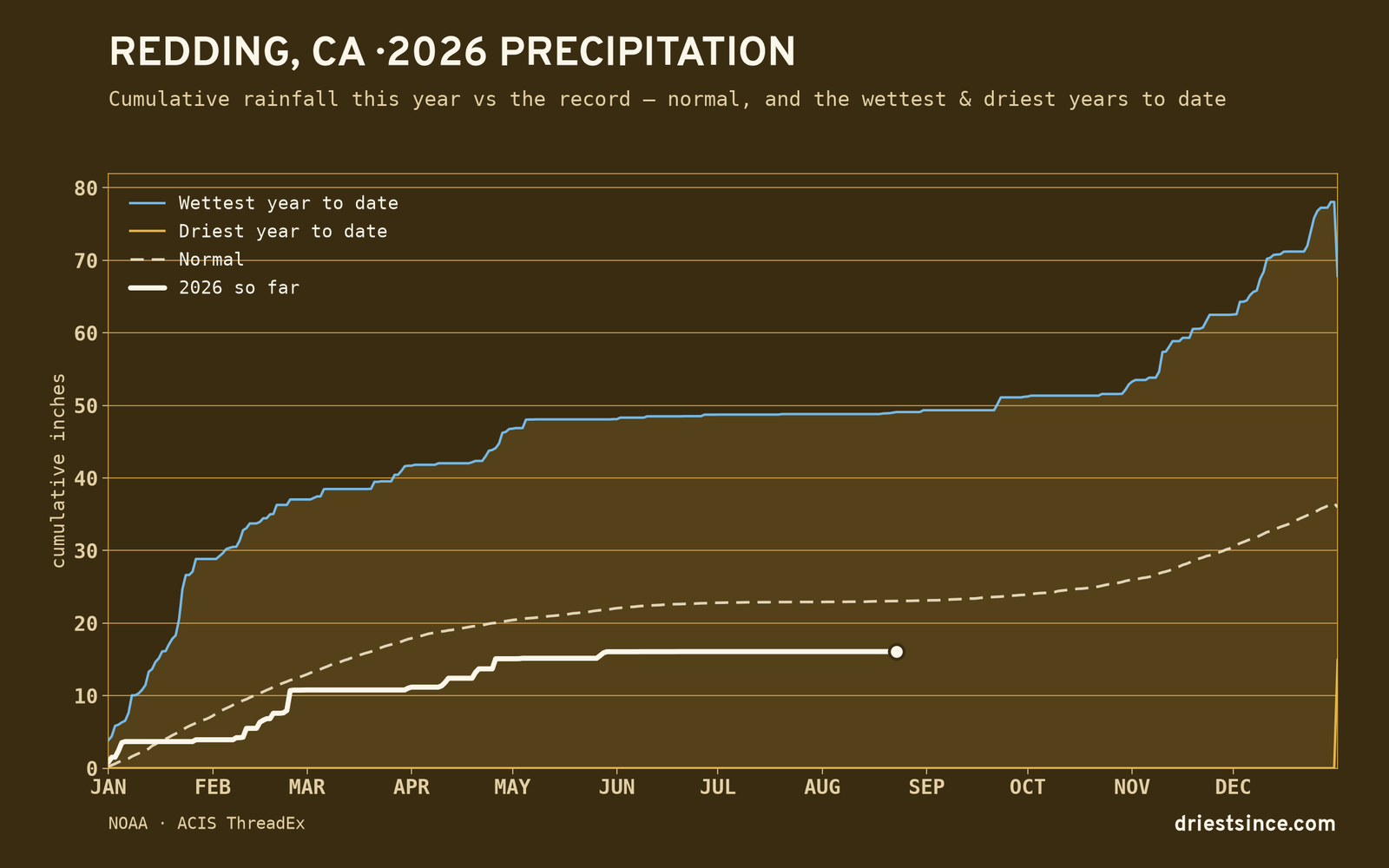 Redding, CA — cumulative rainfall this year vs the record