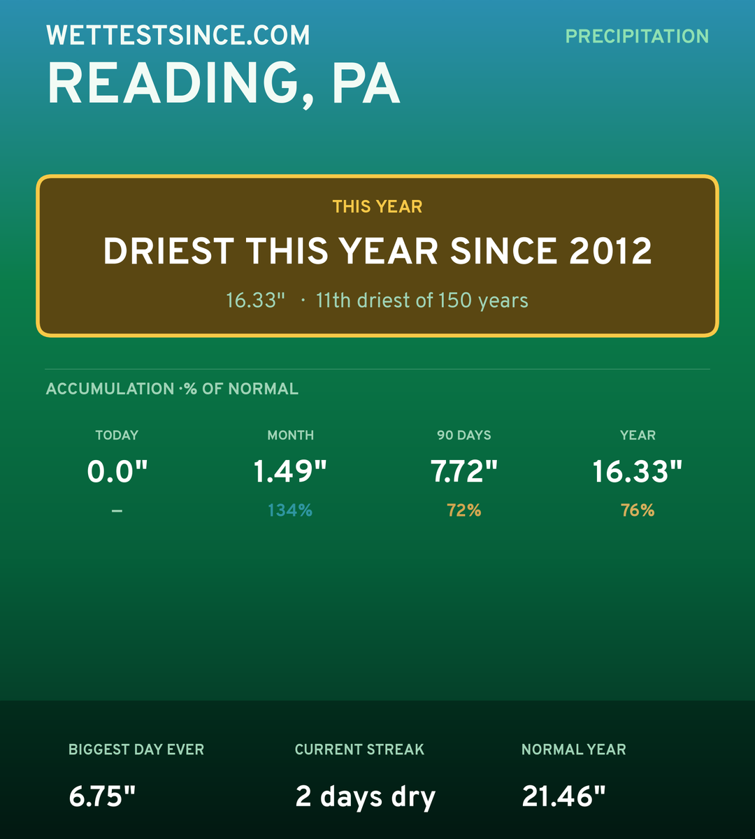 Reading, PA precipitation share card