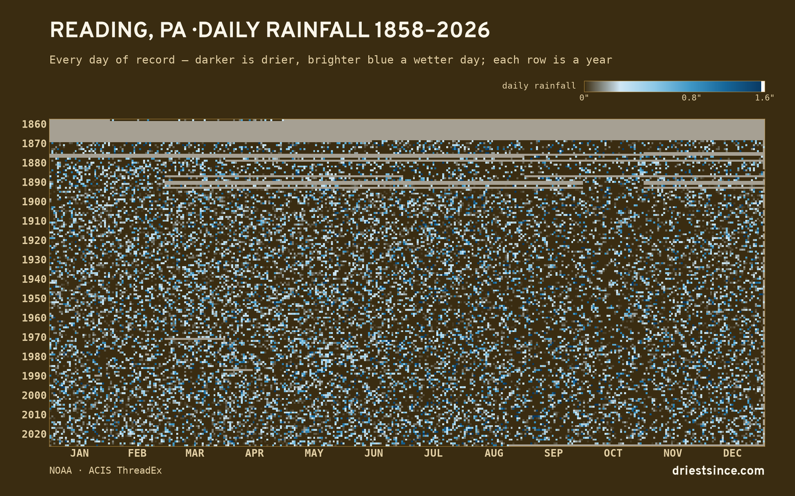 Reading, PA — daily rainfall every day on record
