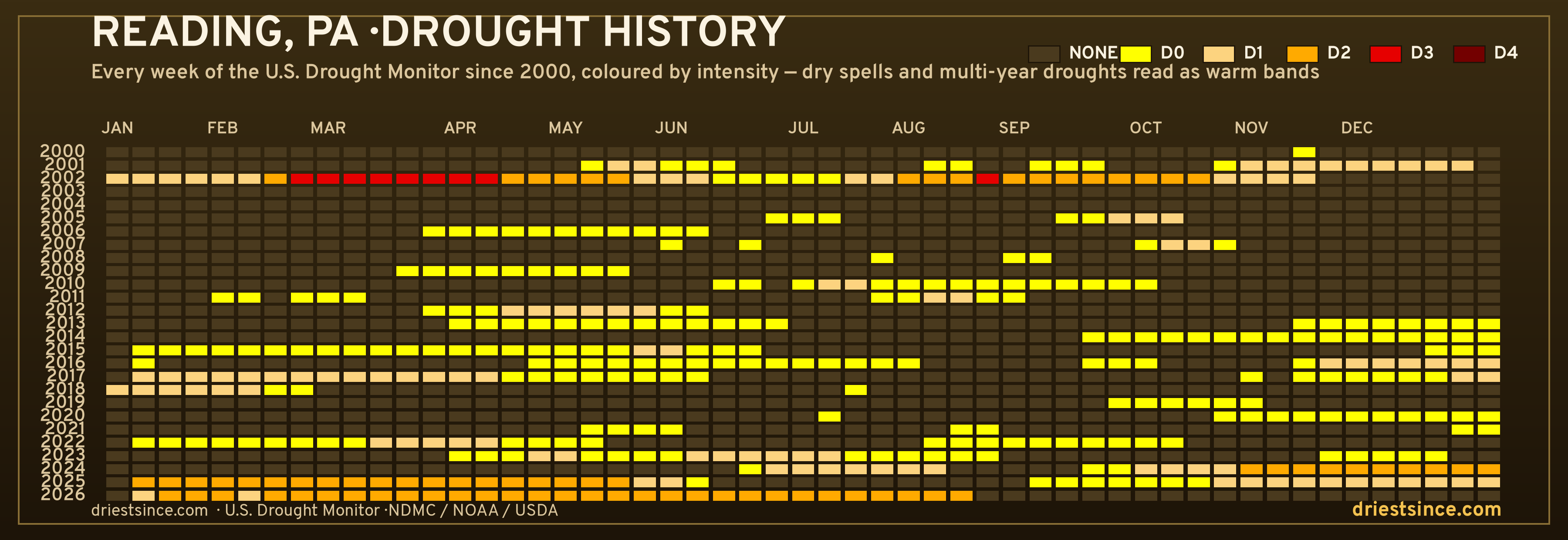 Reading, PA — county drought history since 2000