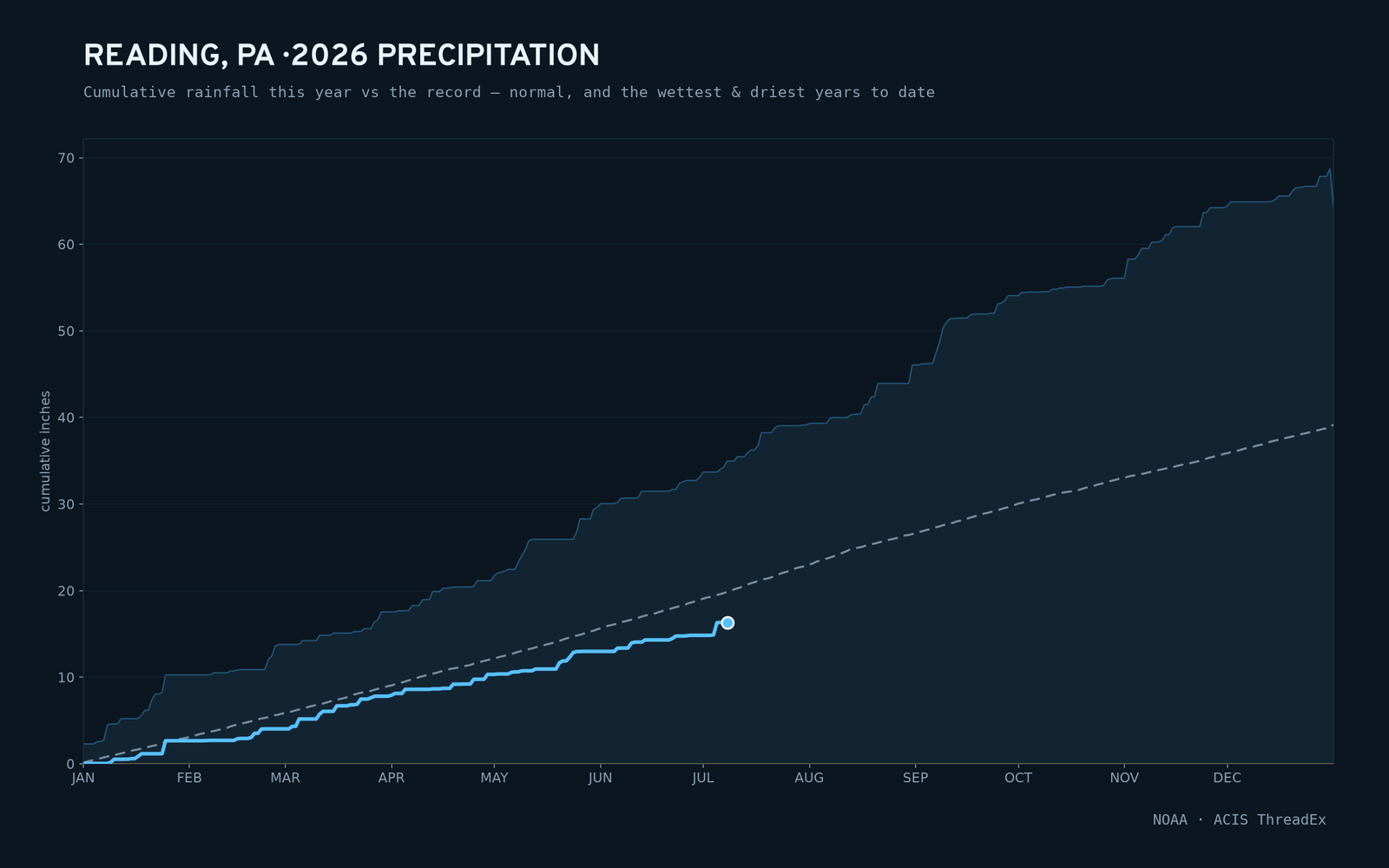 Reading, PA — cumulative rainfall this year vs the record