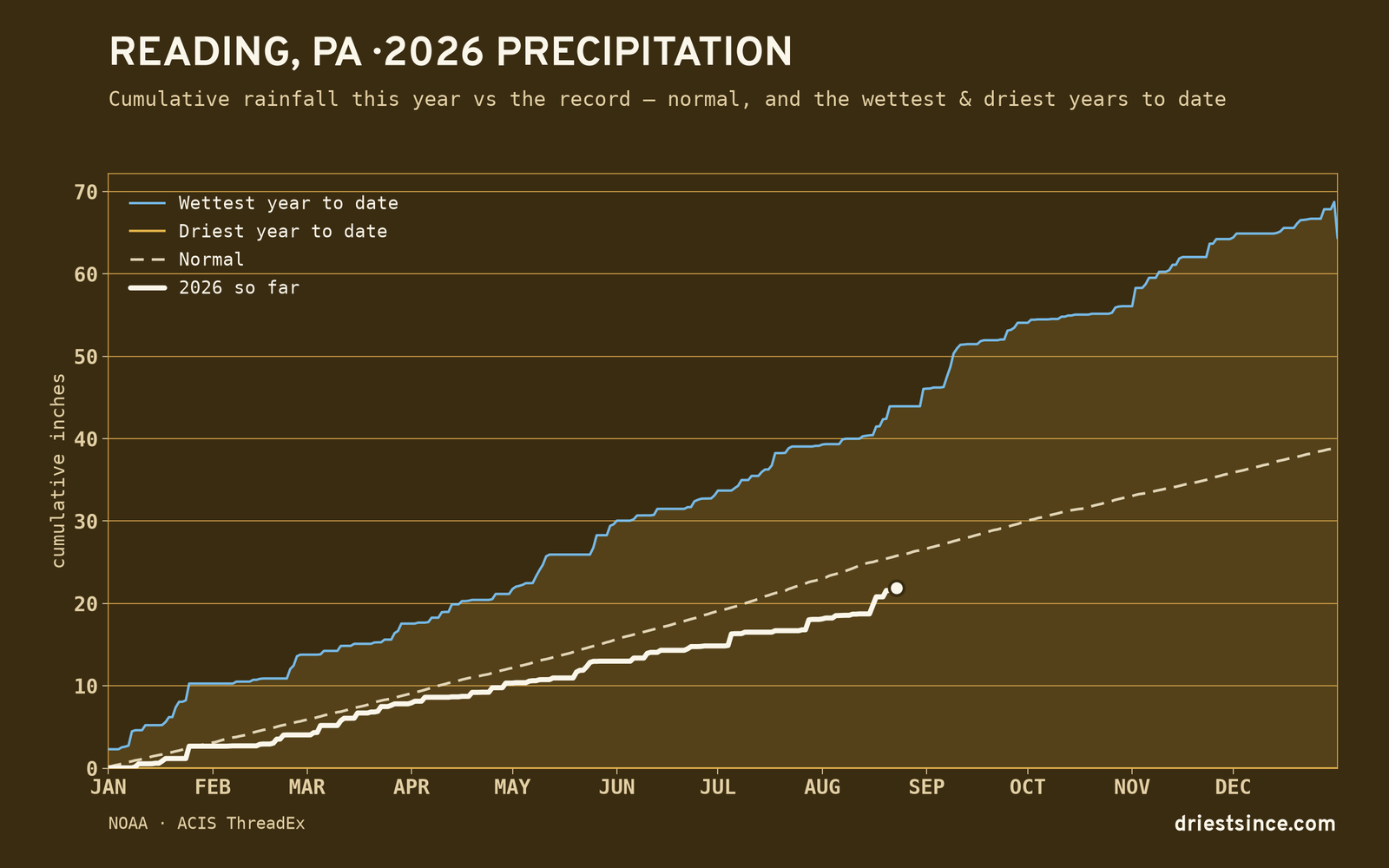 Reading, PA — cumulative rainfall this year vs the record
