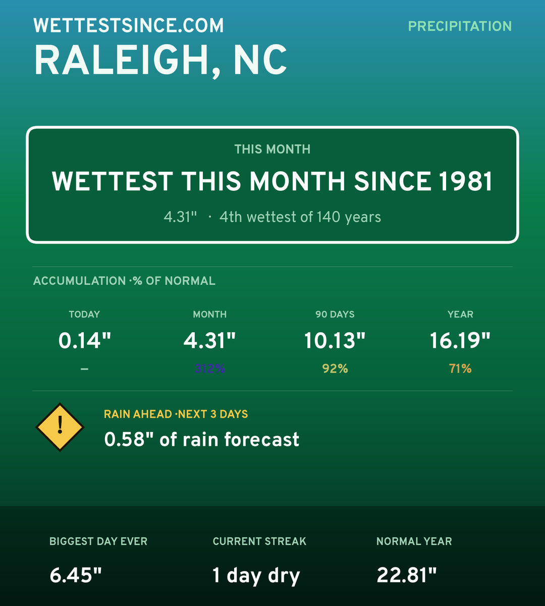 Raleigh, NC precipitation share card