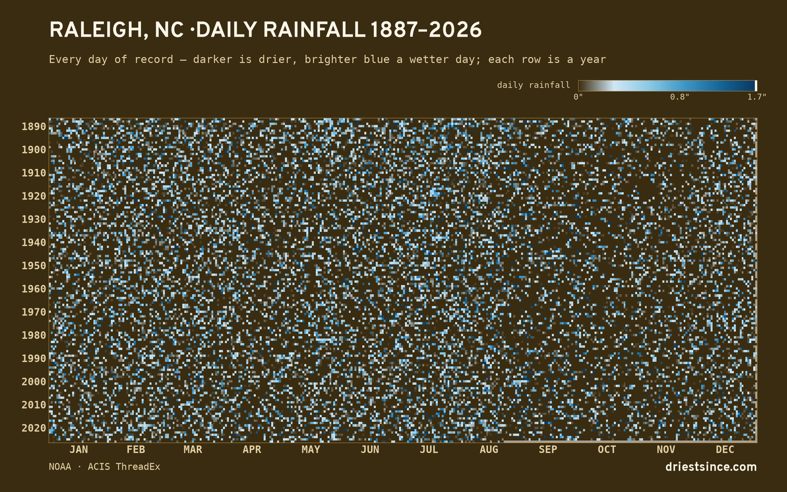 Raleigh, NC — daily rainfall every day on record