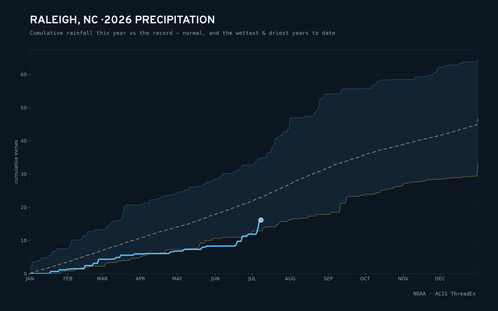 Raleigh, NC — cumulative rainfall this year vs the record