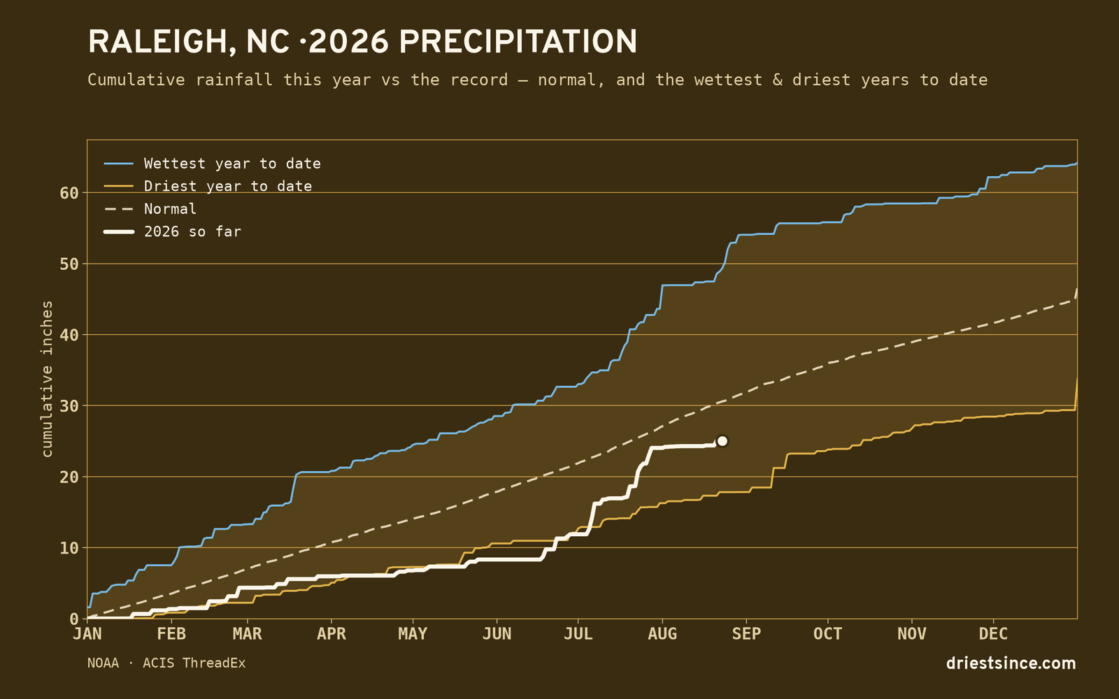 Raleigh, NC — cumulative rainfall this year vs the record