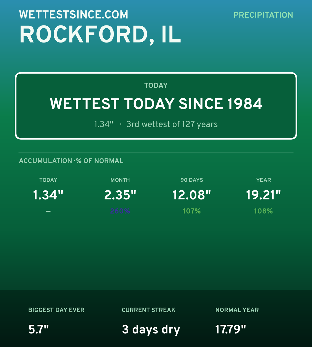 Rockford, IL precipitation share card