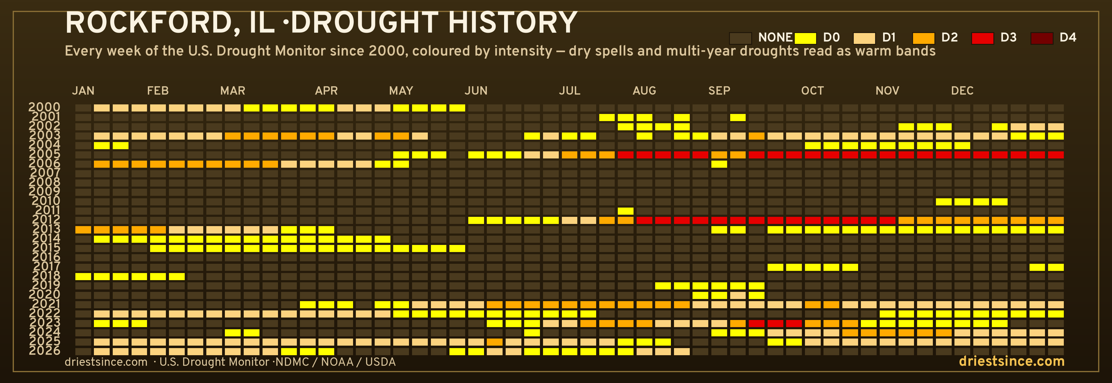 Rockford, IL — county drought history since 2000