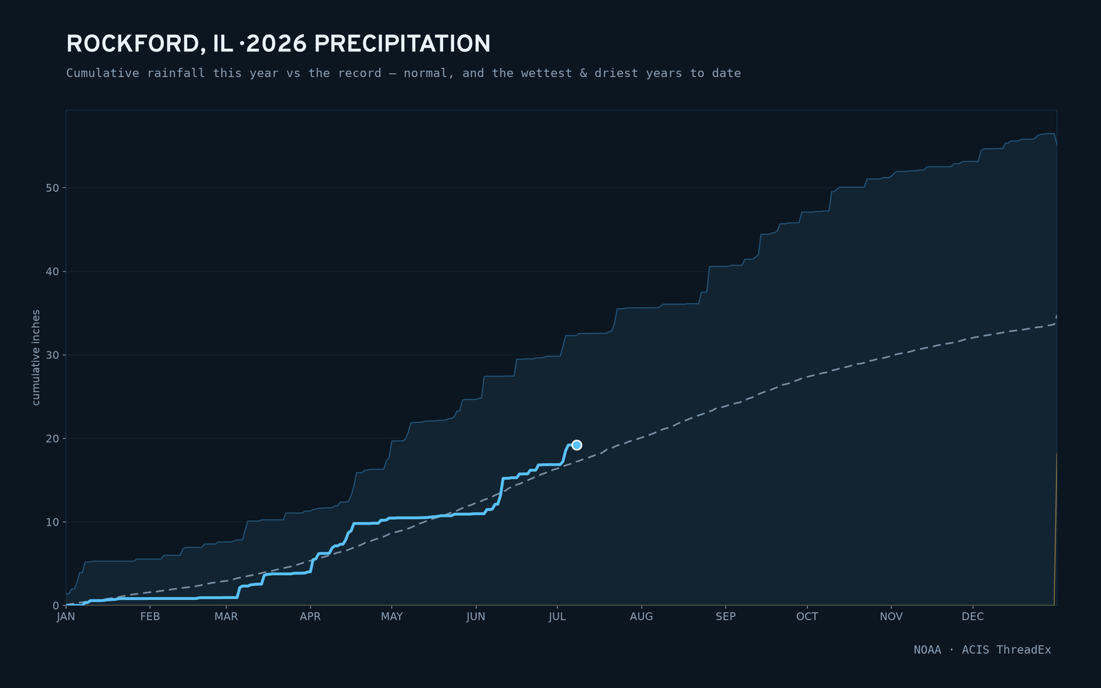 Rockford, IL — cumulative rainfall this year vs the record
