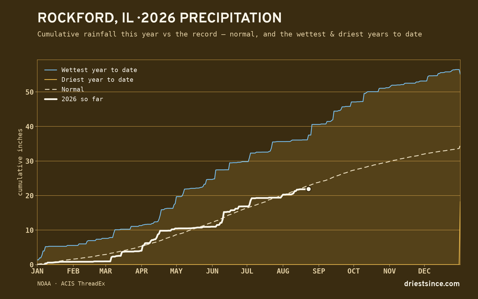 Rockford, IL — cumulative rainfall this year vs the record