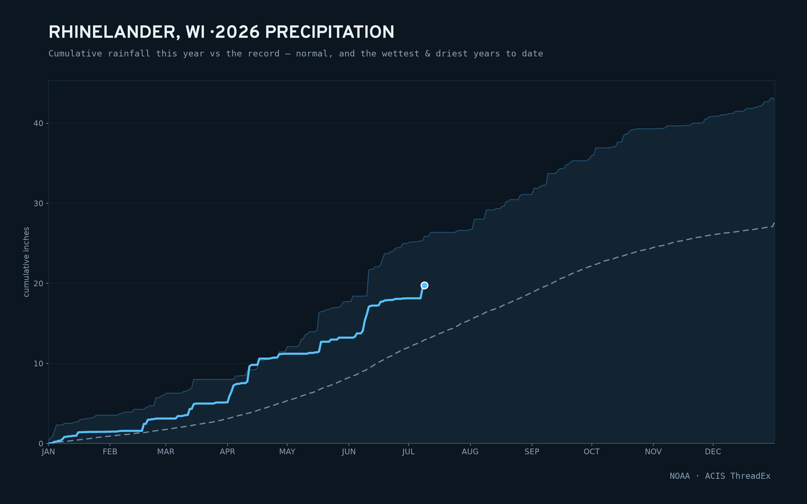 Rhinelander, WI — cumulative rainfall this year vs the record