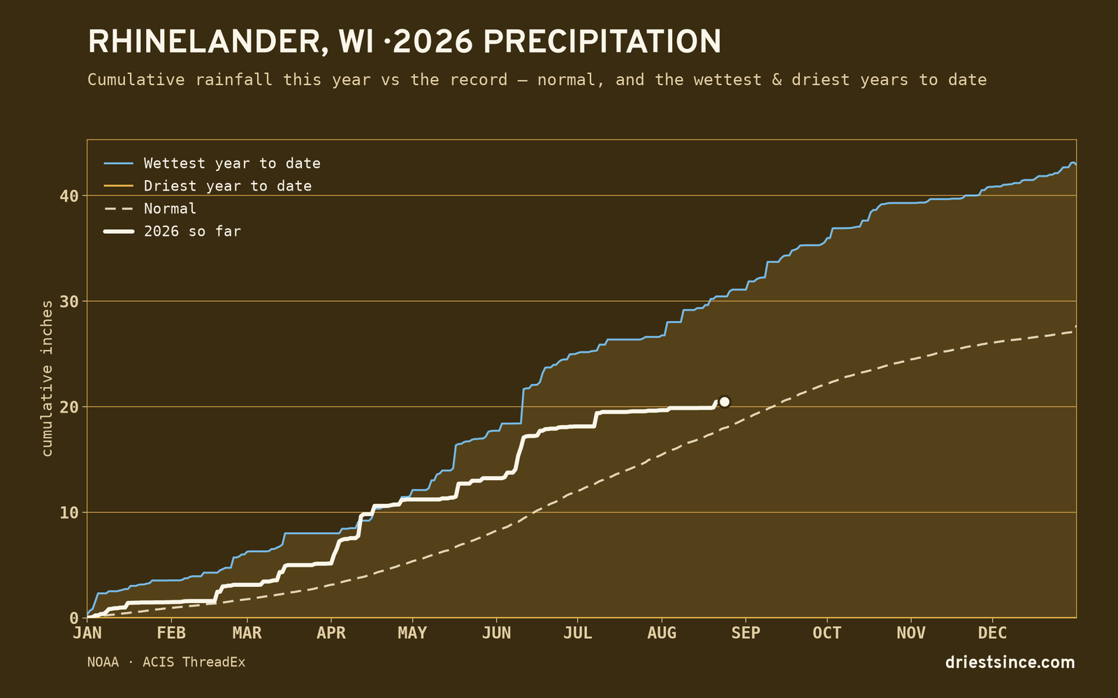 Rhinelander, WI — cumulative rainfall this year vs the record