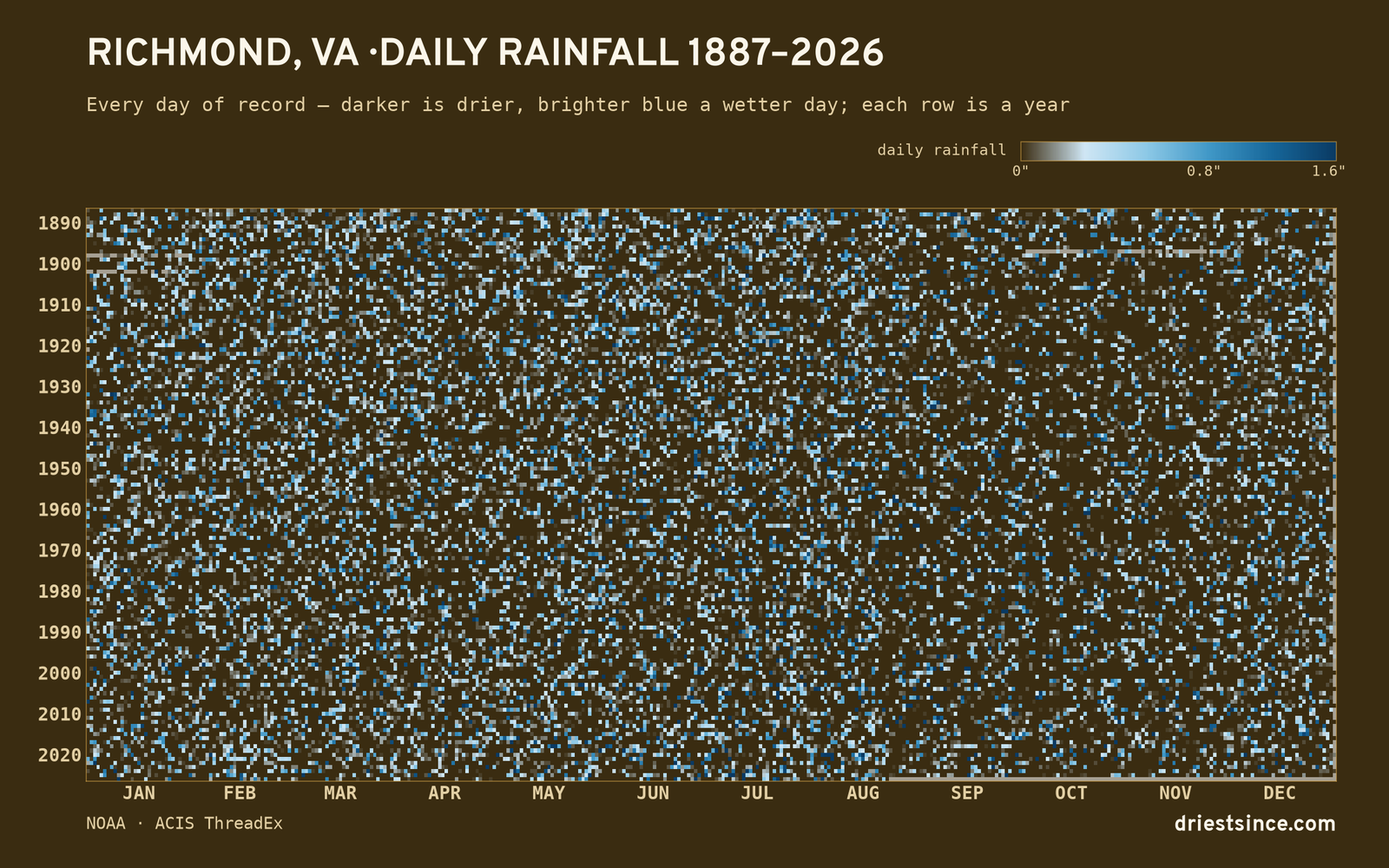 Richmond, VA — daily rainfall every day on record