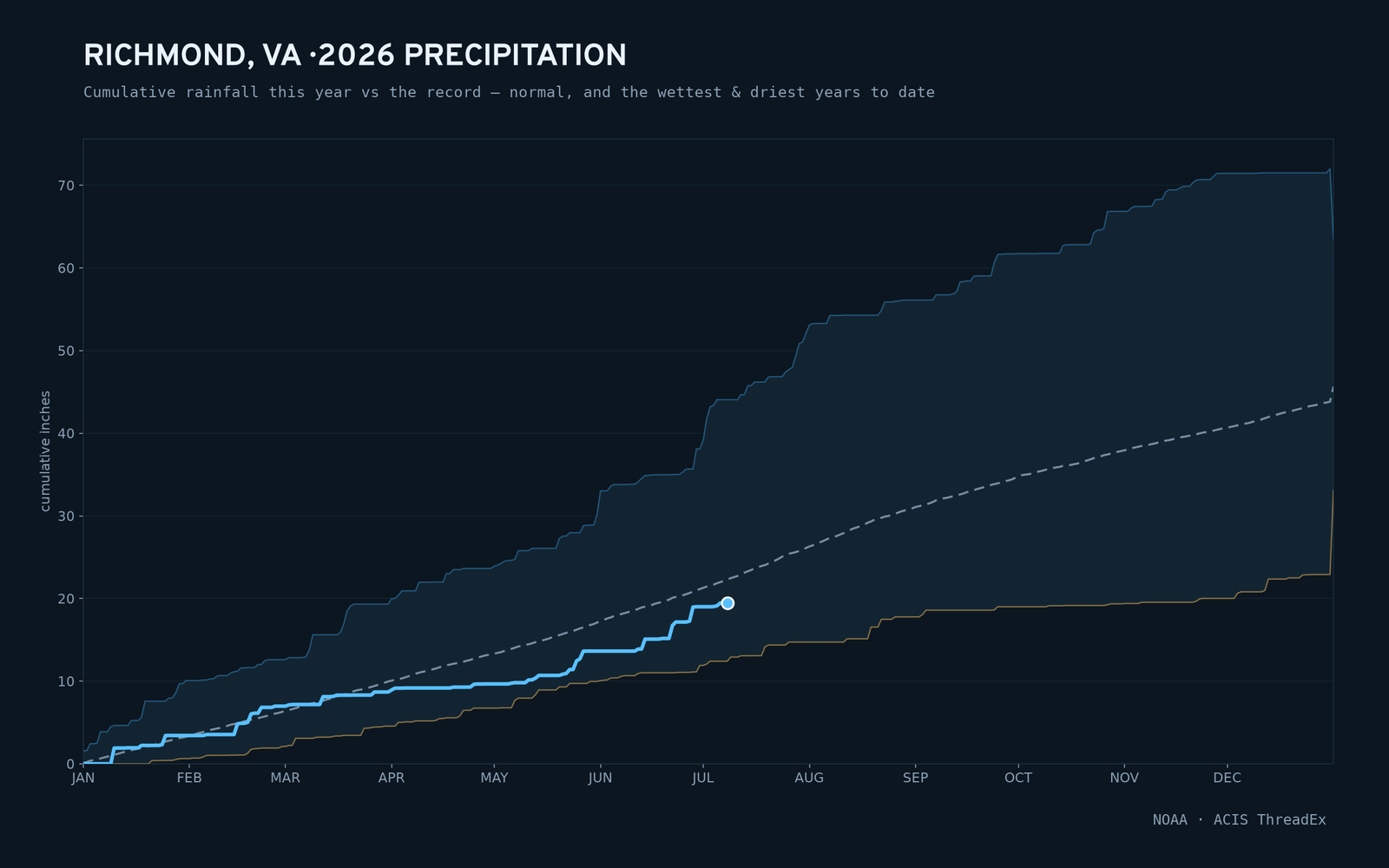 Richmond, VA — cumulative rainfall this year vs the record