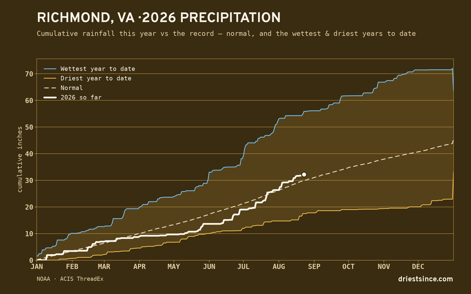 Richmond, VA — cumulative rainfall this year vs the record