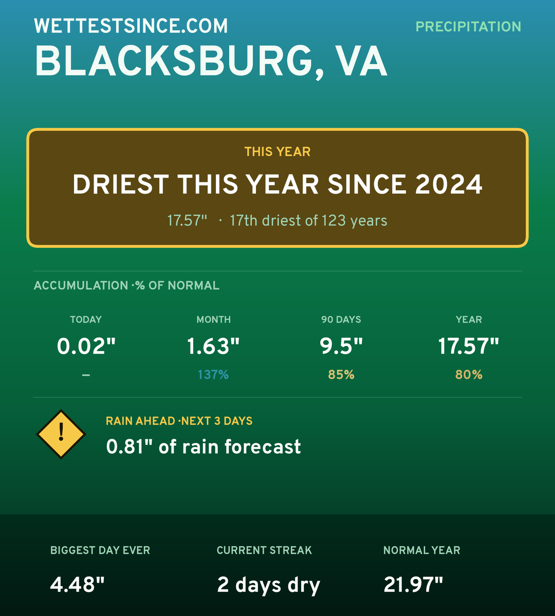 Blacksburg, VA precipitation share card