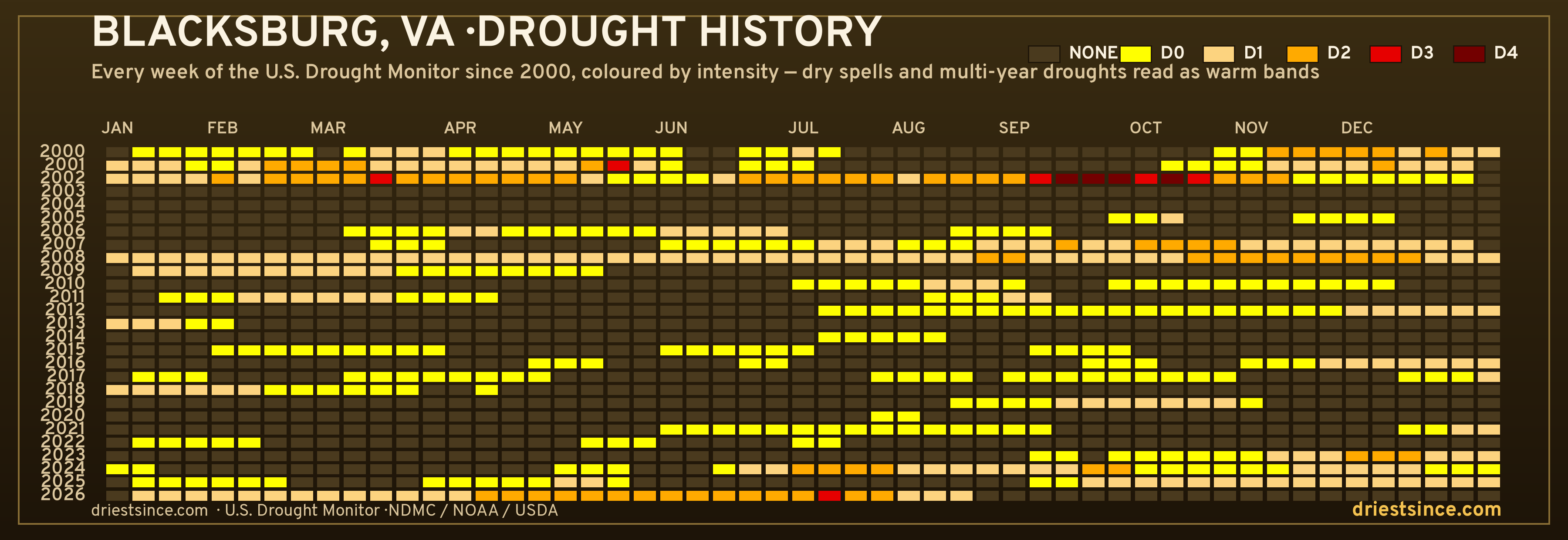 Blacksburg, VA — county drought history since 2000