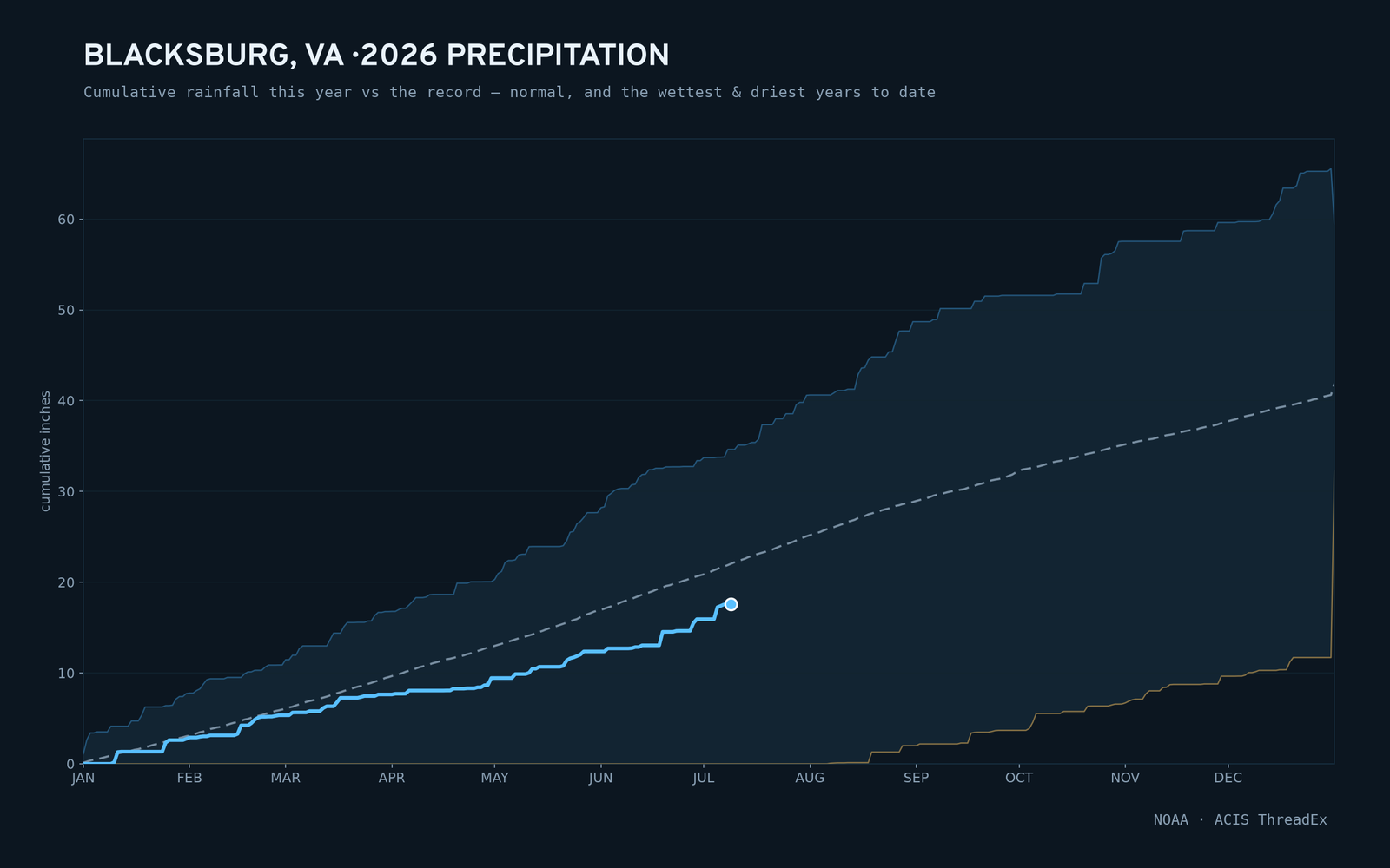Blacksburg, VA — cumulative rainfall this year vs the record