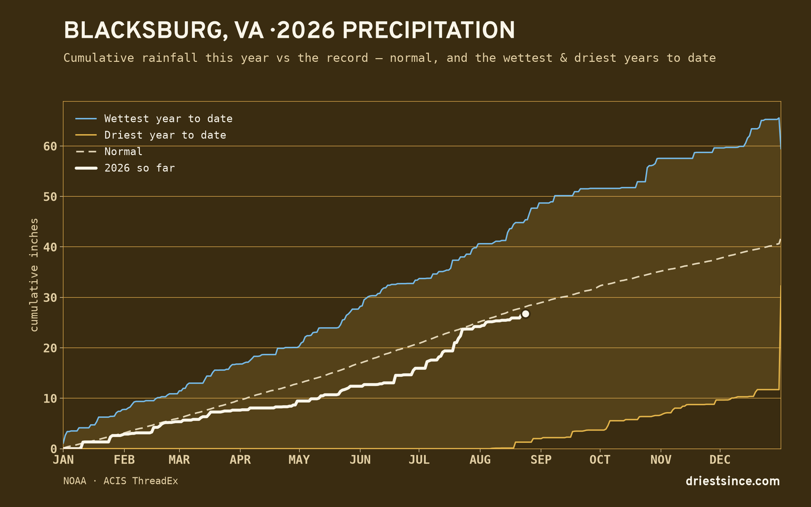 Blacksburg, VA — cumulative rainfall this year vs the record