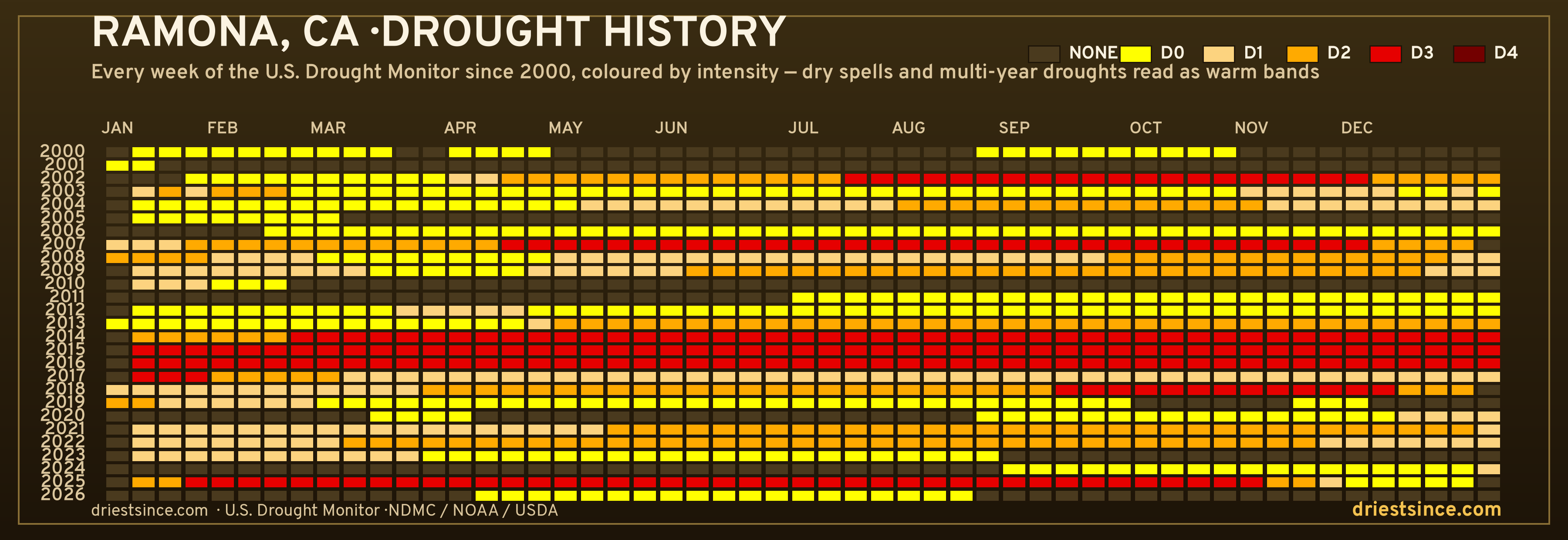 Ramona, CA — county drought history since 2000