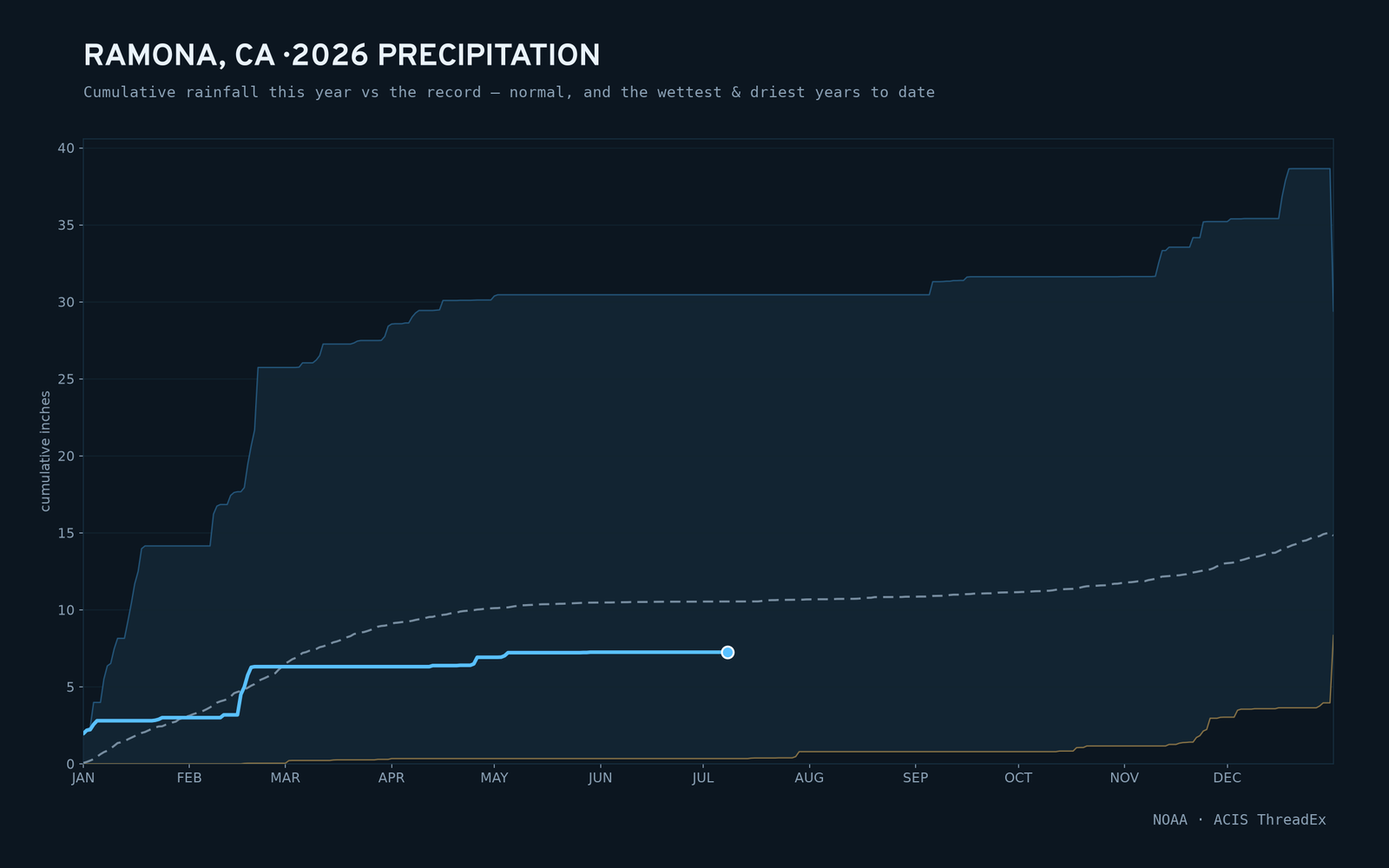 Ramona, CA — cumulative rainfall this year vs the record