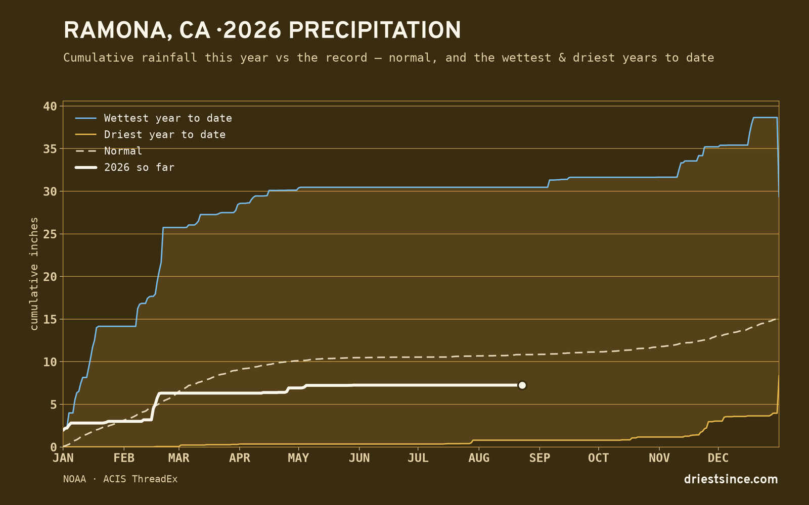 Ramona, CA — cumulative rainfall this year vs the record