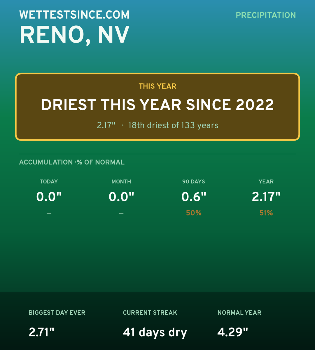 Reno, NV precipitation share card