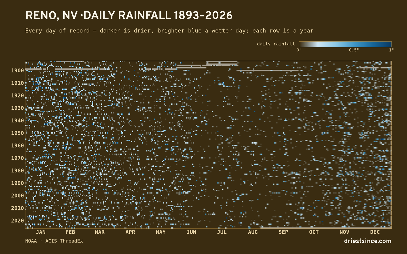 Reno, NV — daily rainfall every day on record