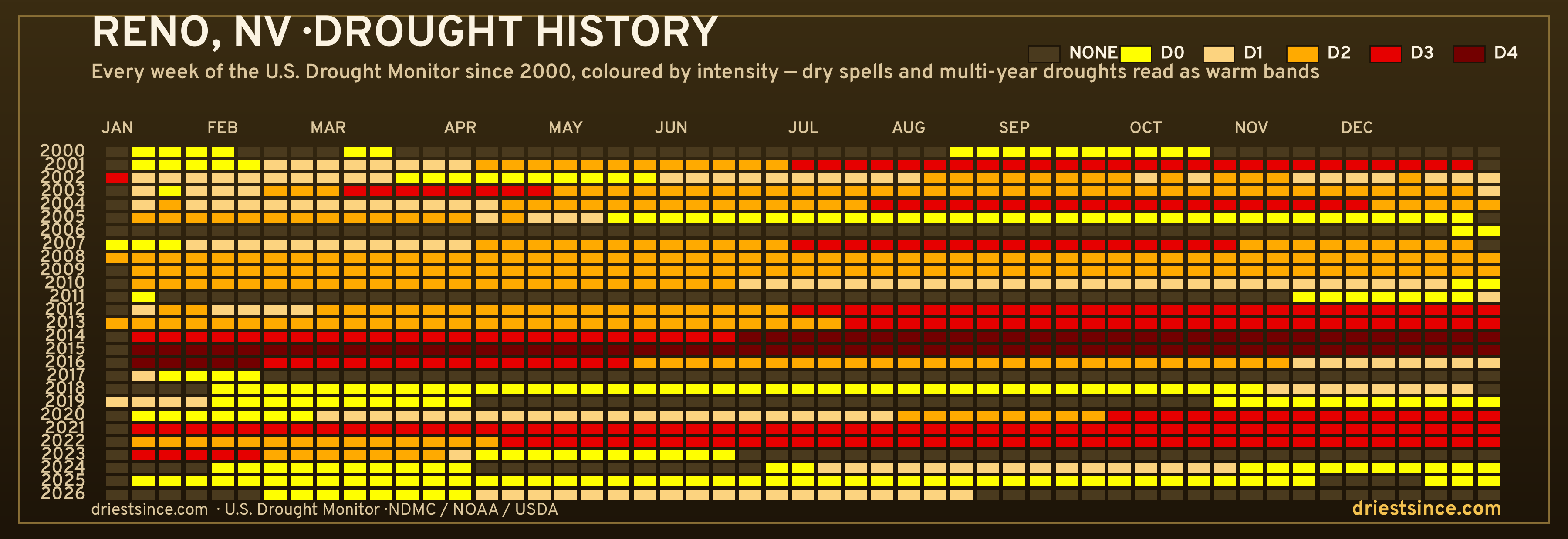 Reno, NV — county drought history since 2000