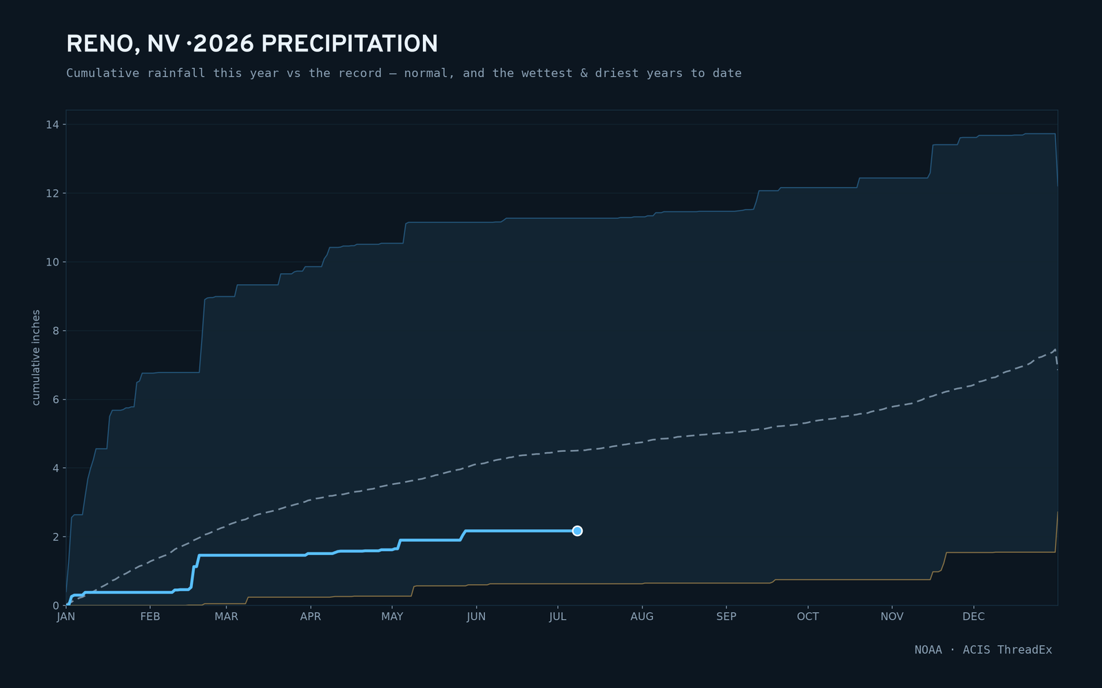 Reno, NV — cumulative rainfall this year vs the record