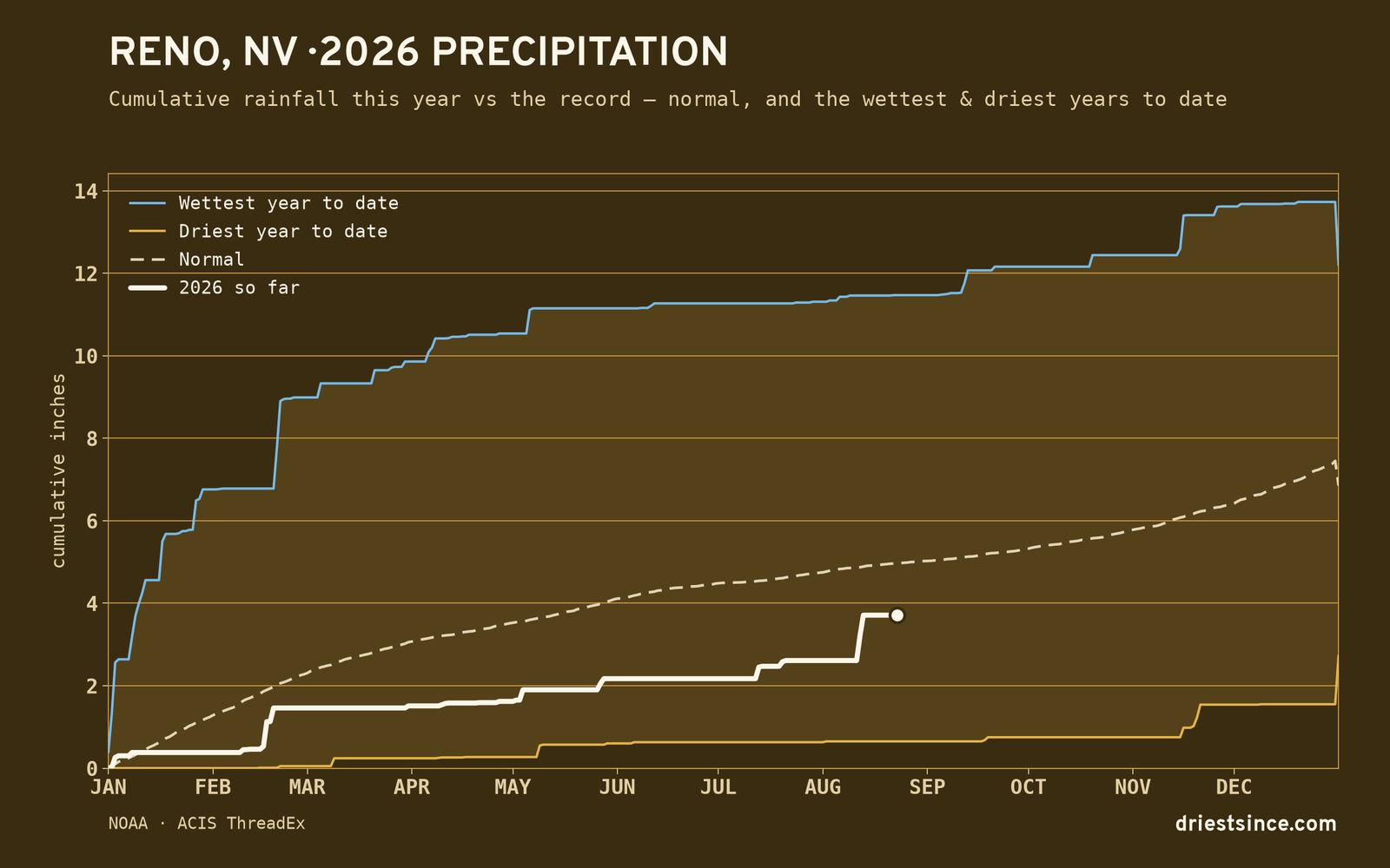 Reno, NV — cumulative rainfall this year vs the record