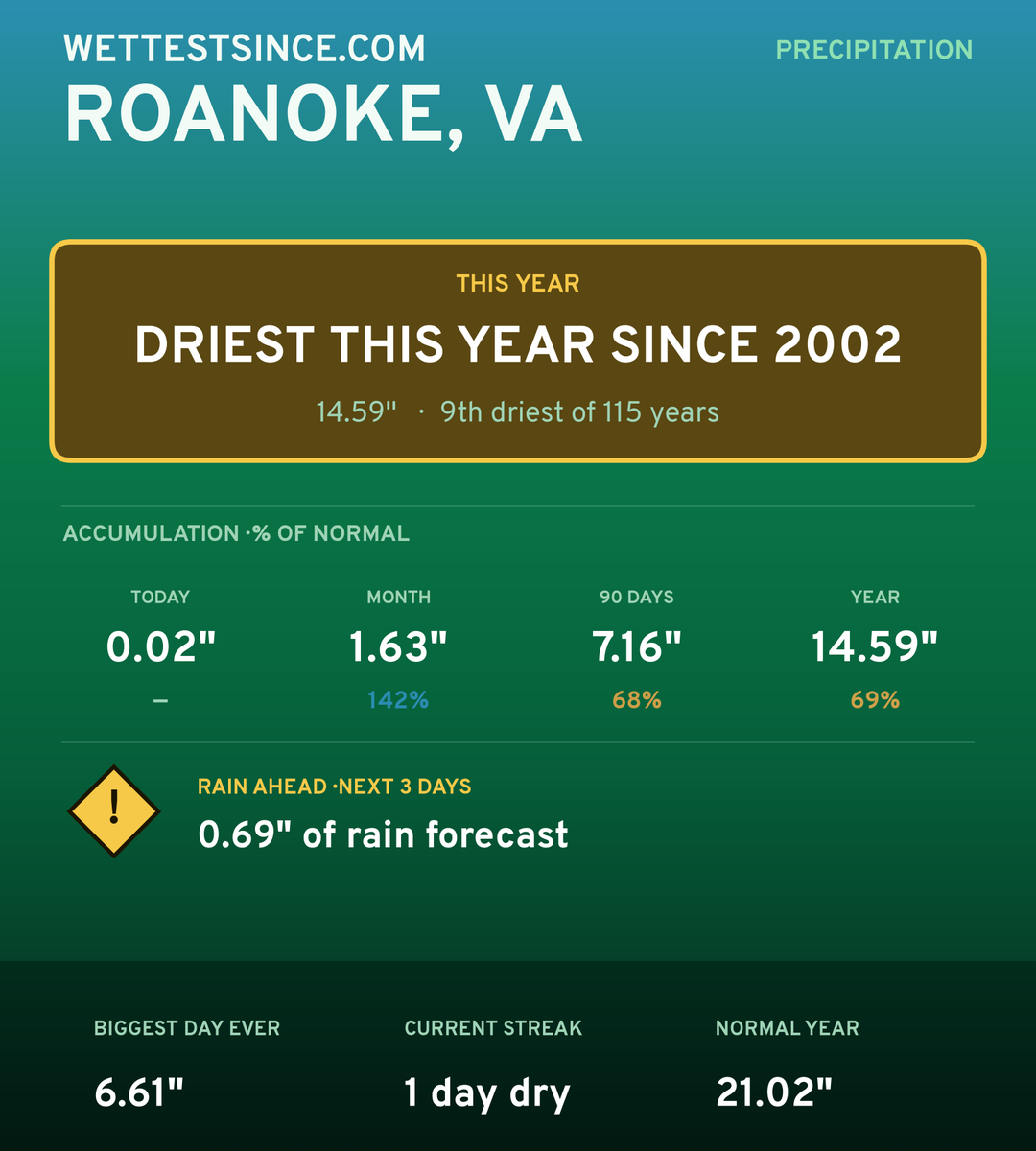 Roanoke, VA precipitation share card