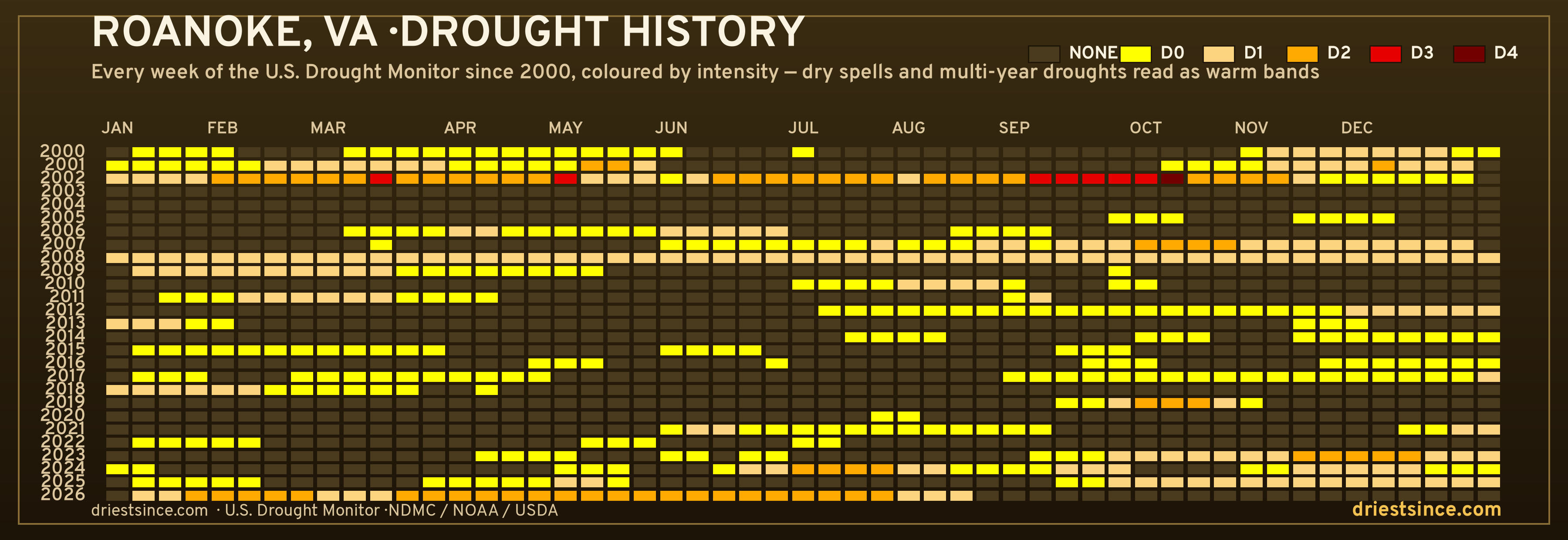 Roanoke, VA — county drought history since 2000