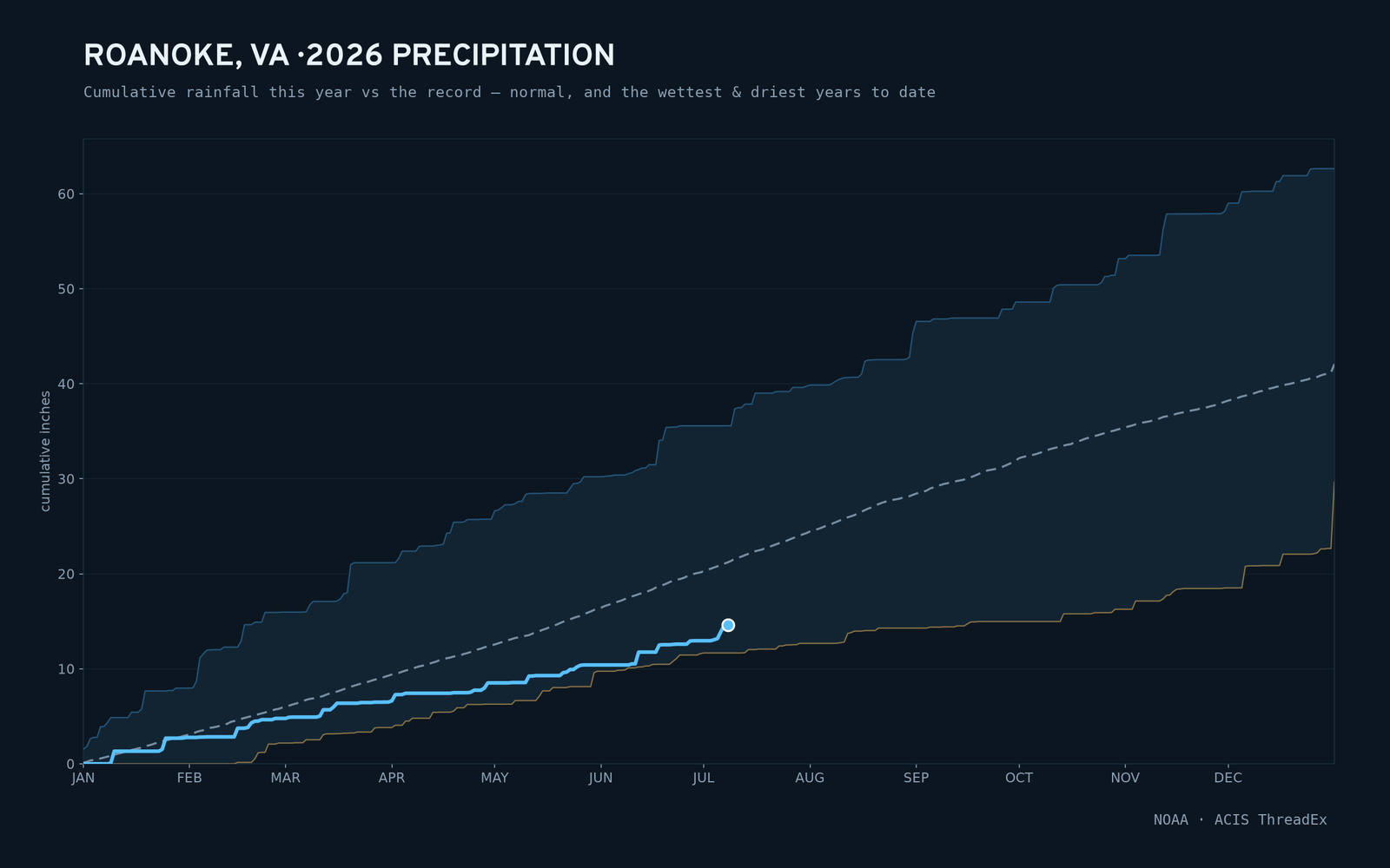 Roanoke, VA — cumulative rainfall this year vs the record